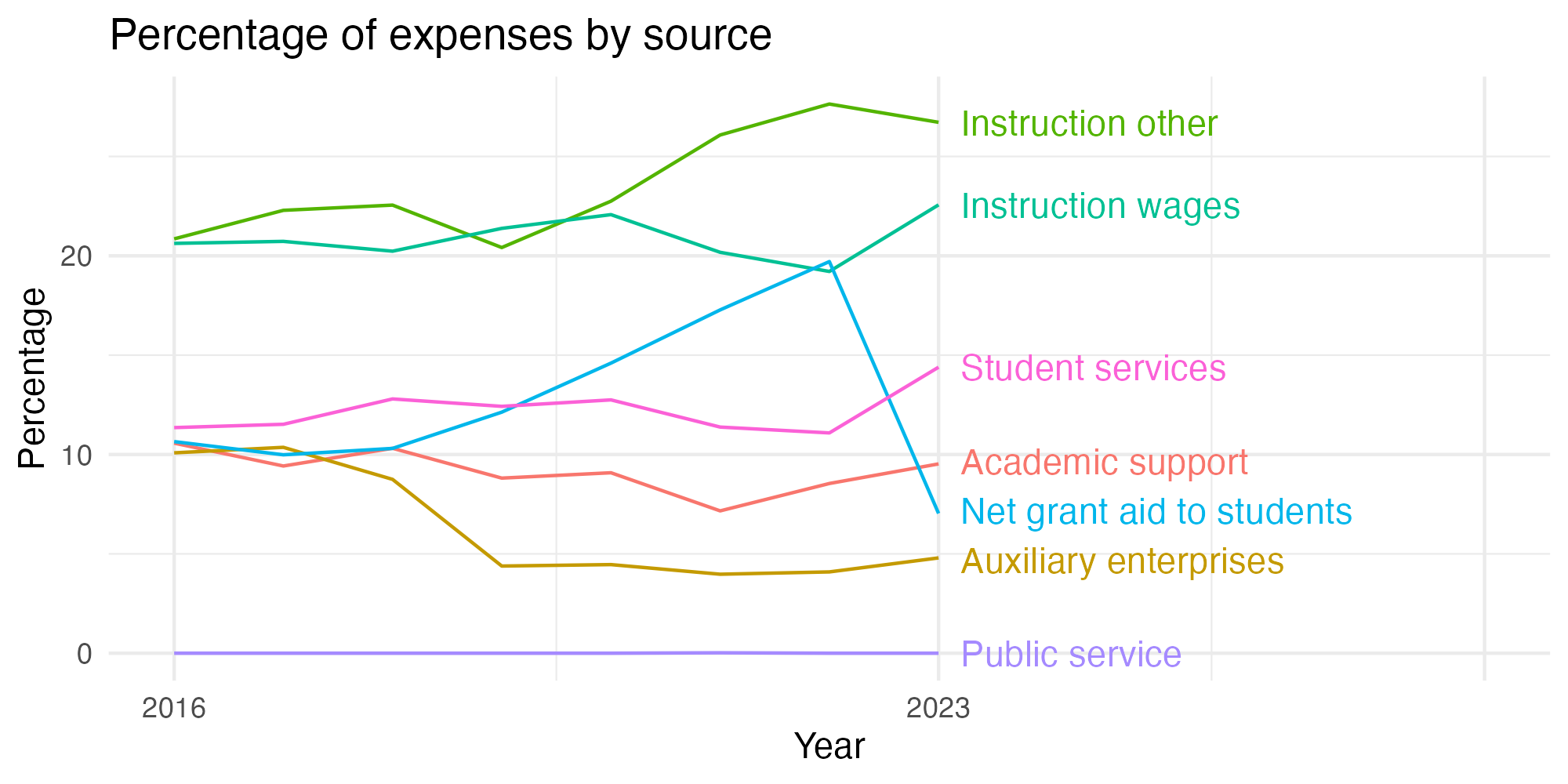 Line plot showing expenses by category over time.