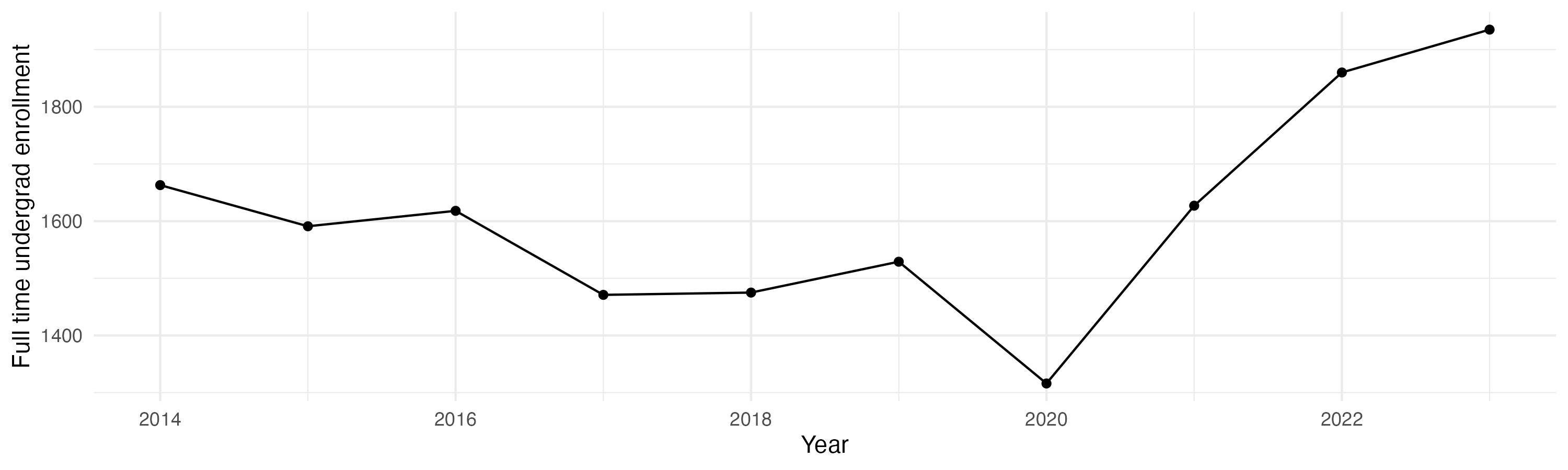 Line plot showing the the full time undergraduate enrollment over time