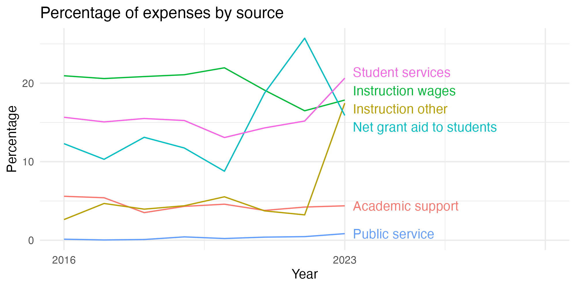 Line plot showing expenses by category over time.