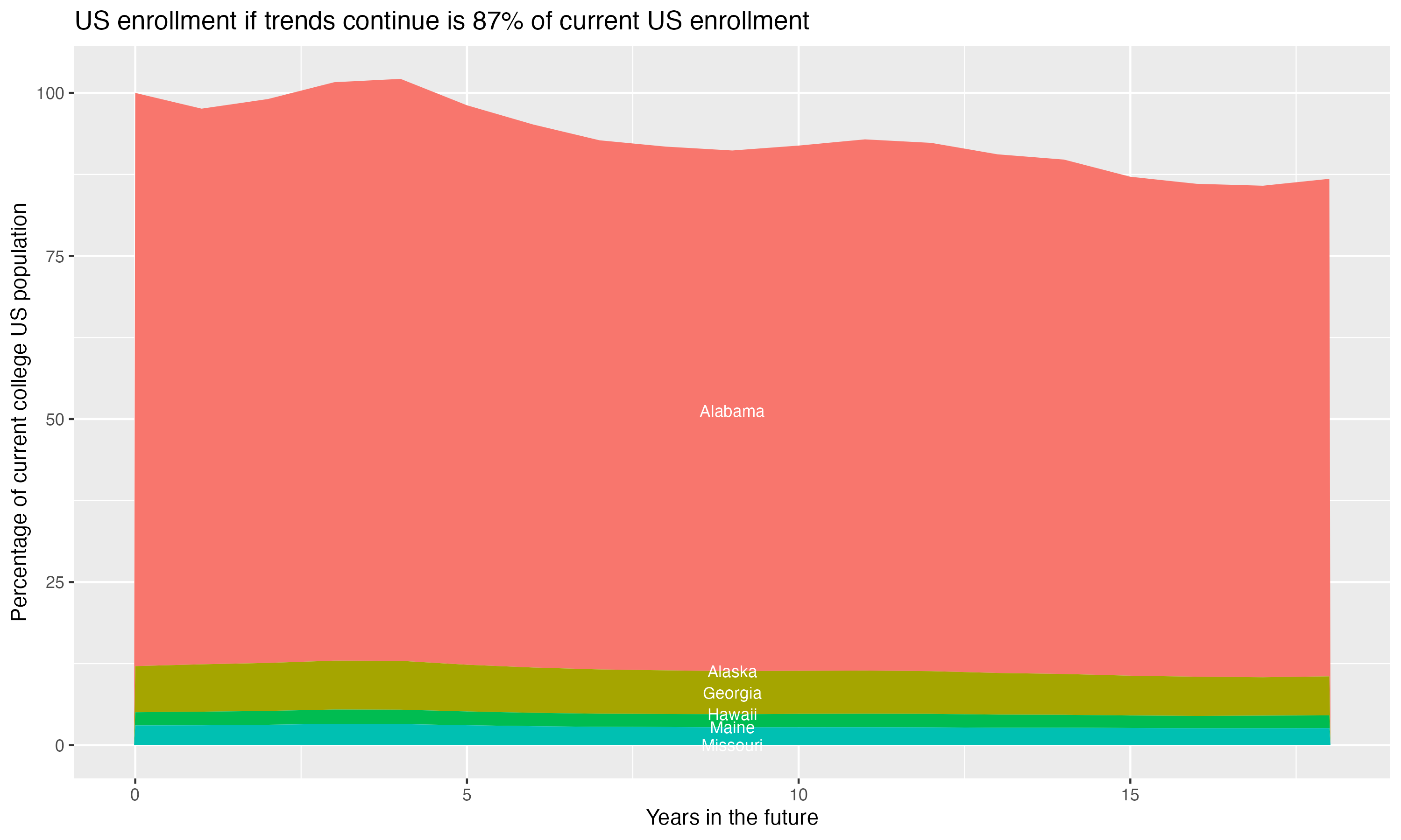 Stacked area plot showing trends if enrollment of 18 year olds per state stay constant; it will be 87percent of the current population.