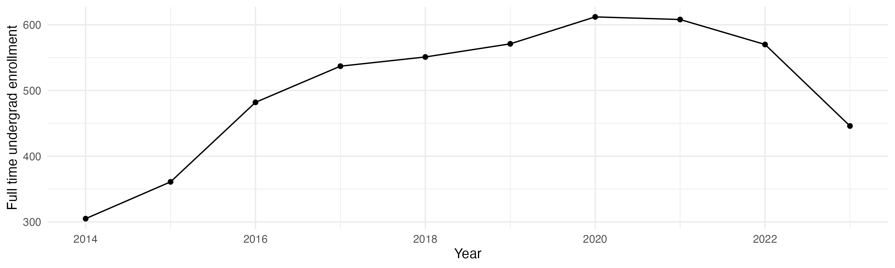 Line plot showing the the full time undergraduate enrollment over time