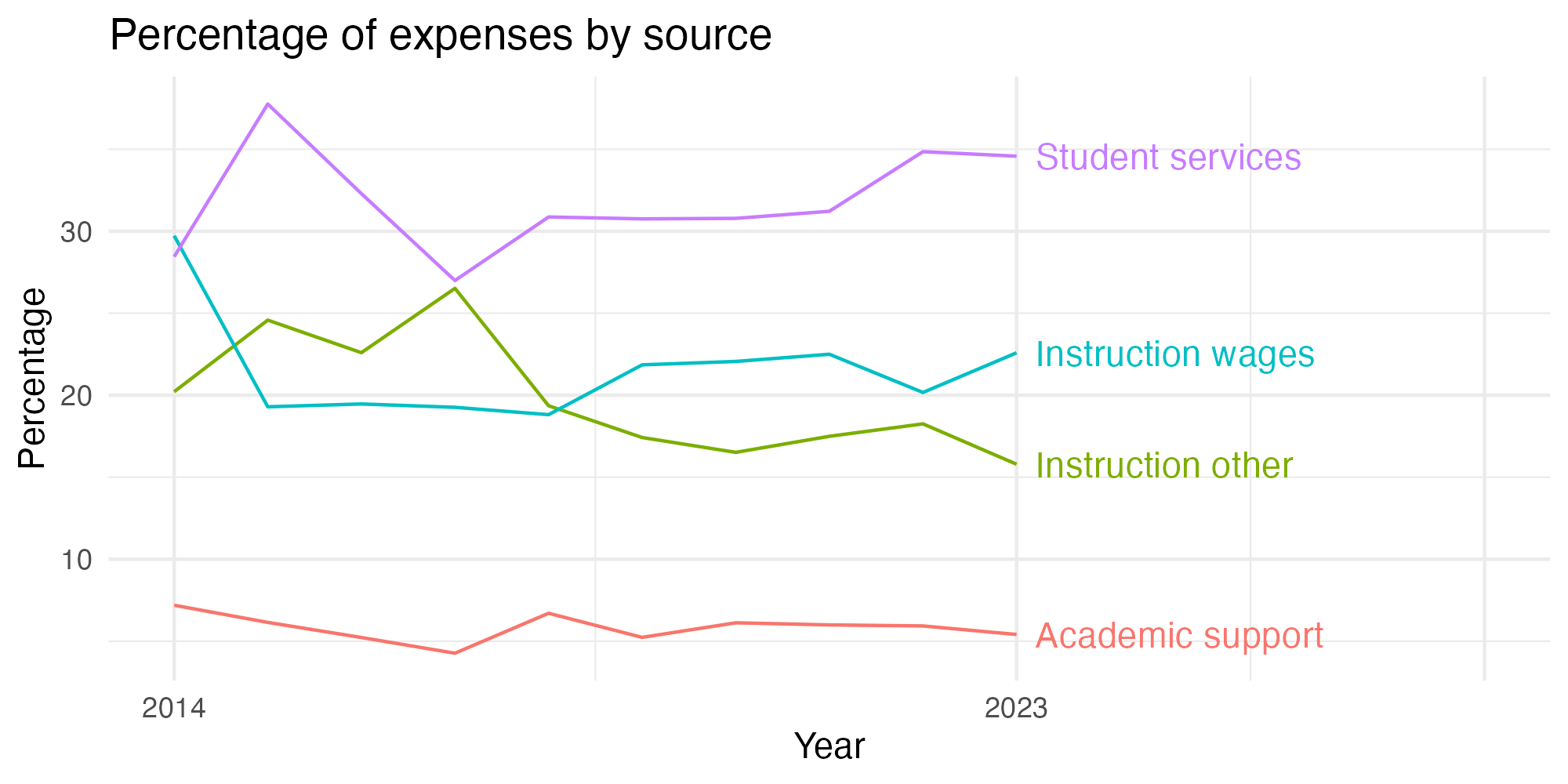 Line plot showing expenses by category over time.