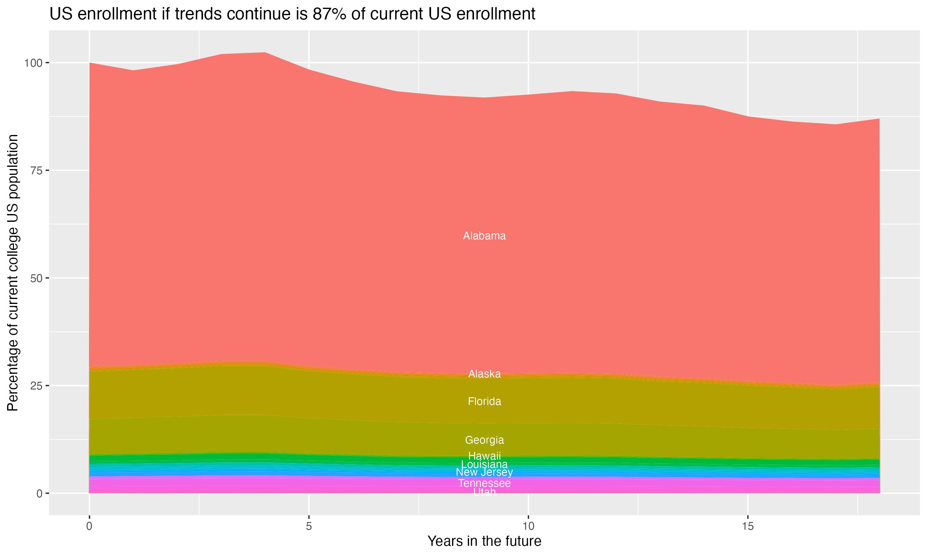 Stacked area plot showing trends if enrollment of 18 year olds per state stay constant; it will be 87percent of the current population.