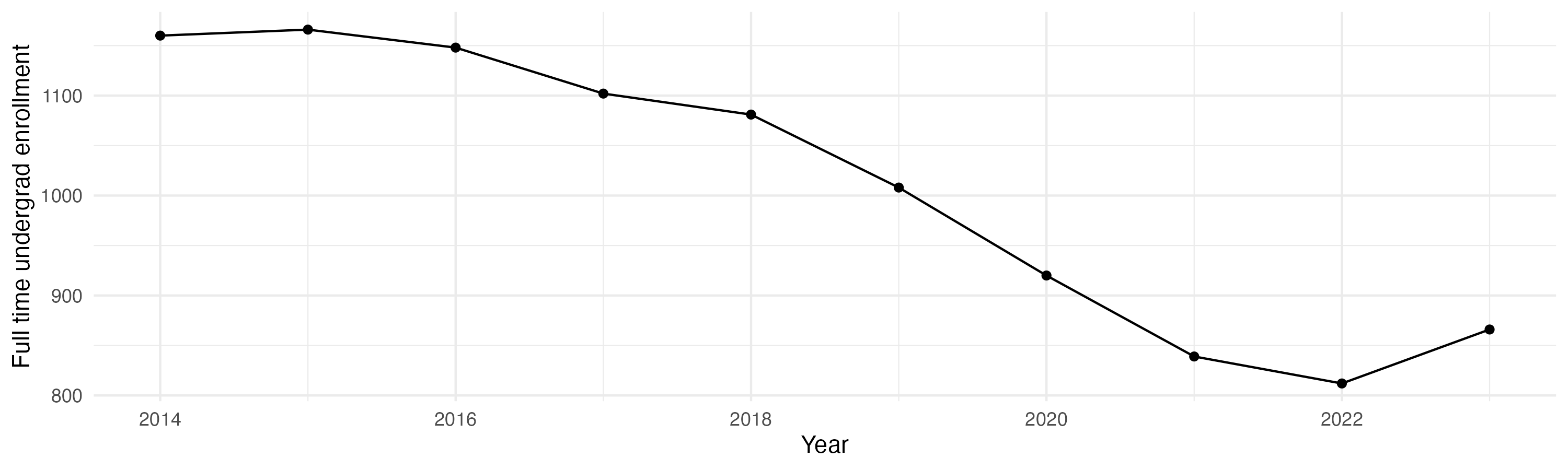 Line plot showing the the full time undergraduate enrollment over time