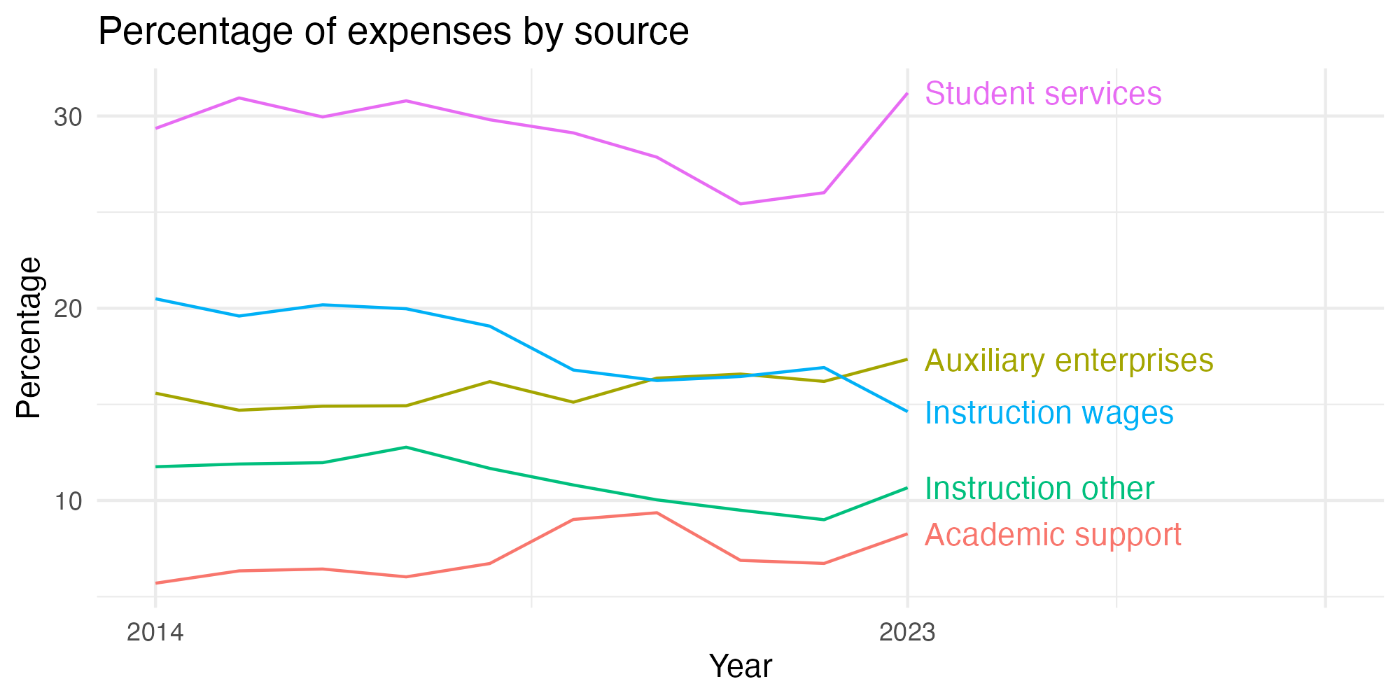 Line plot showing expenses by category over time.