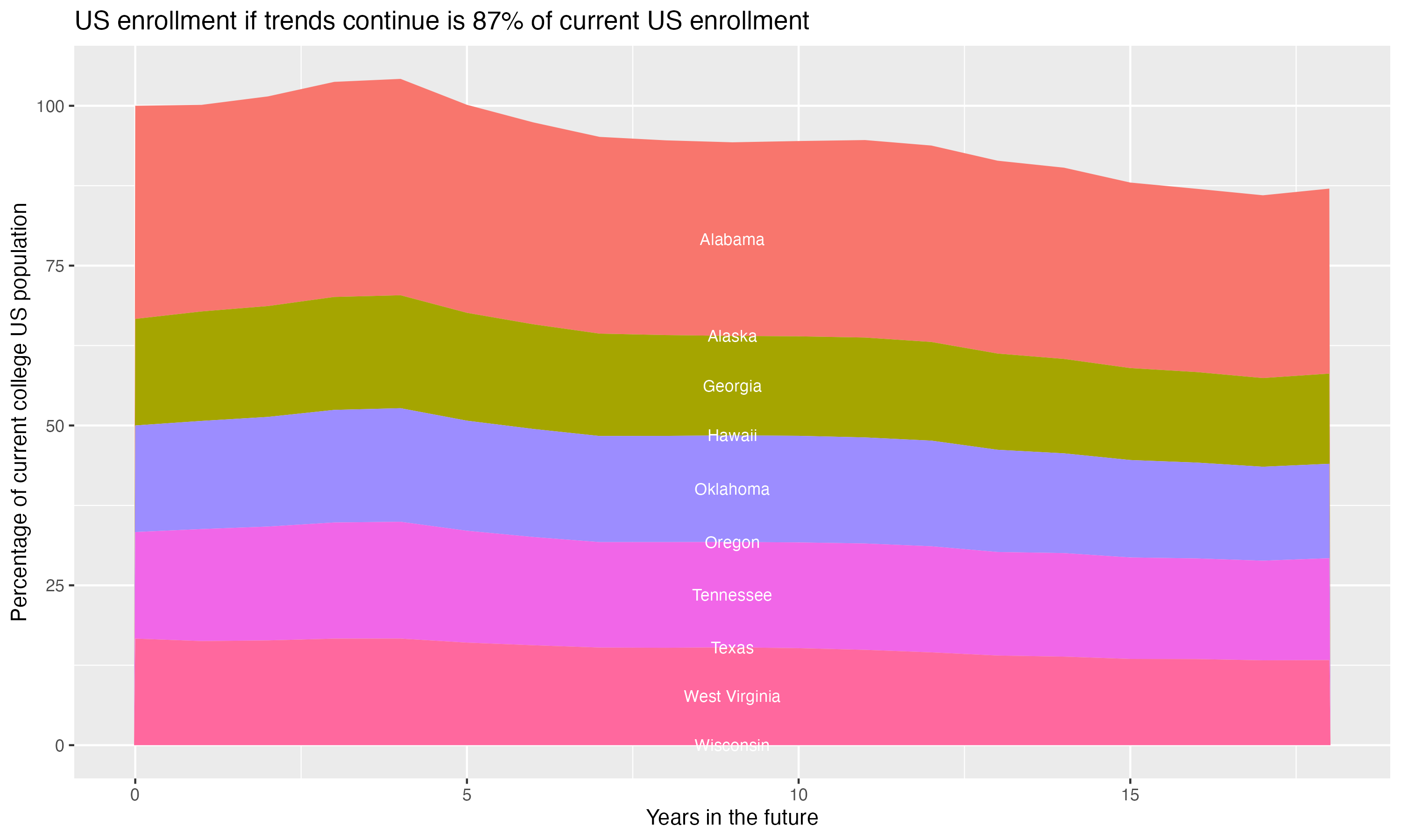 Stacked area plot showing trends if enrollment of 18 year olds per state stay constant; it will be 87percent of the current population.