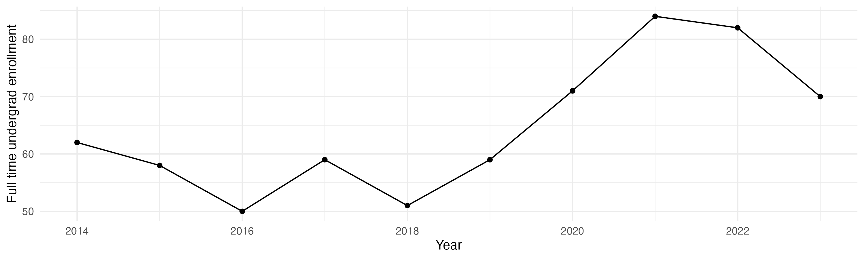Line plot showing the the full time undergraduate enrollment over time
