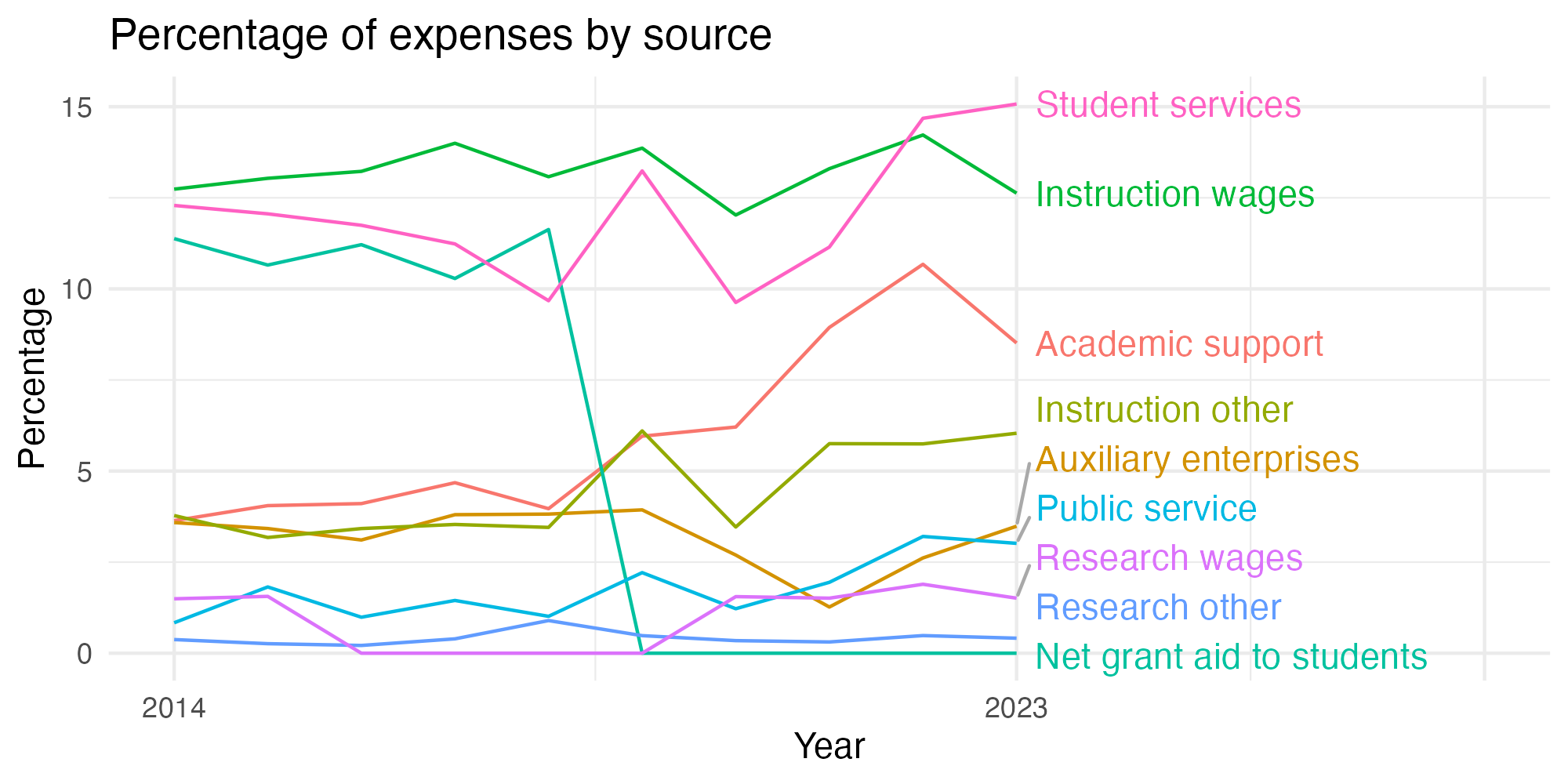 Line plot showing expenses by category over time.