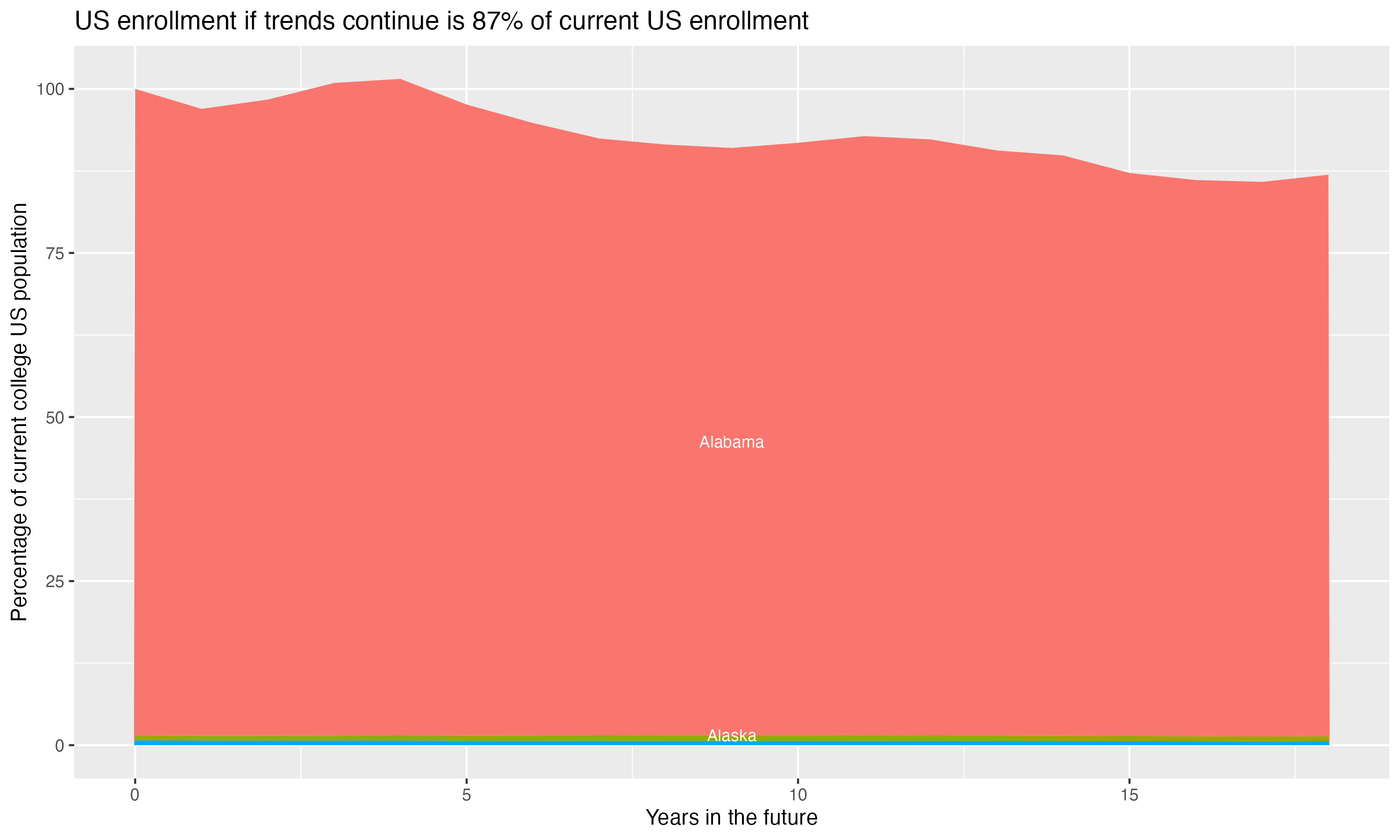 Stacked area plot showing trends if enrollment of 18 year olds per state stay constant; it will be 87percent of the current population.