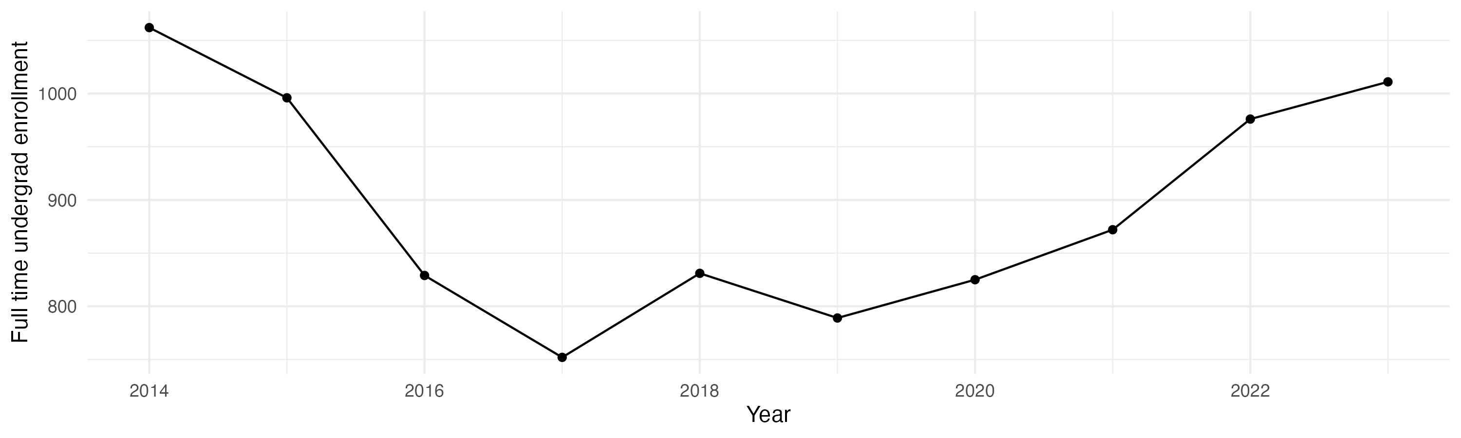 Line plot showing the the full time undergraduate enrollment over time