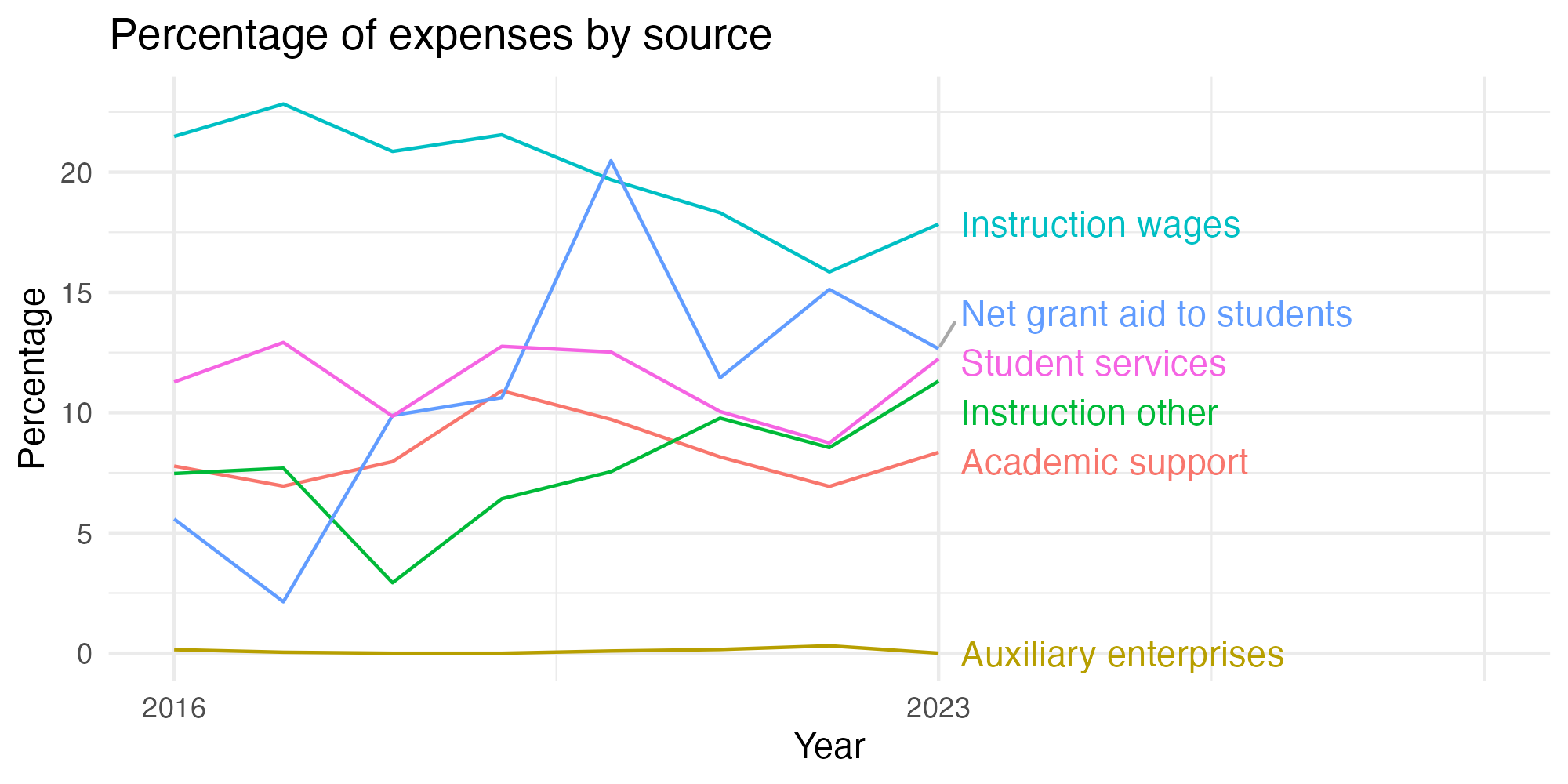 Line plot showing expenses by category over time.