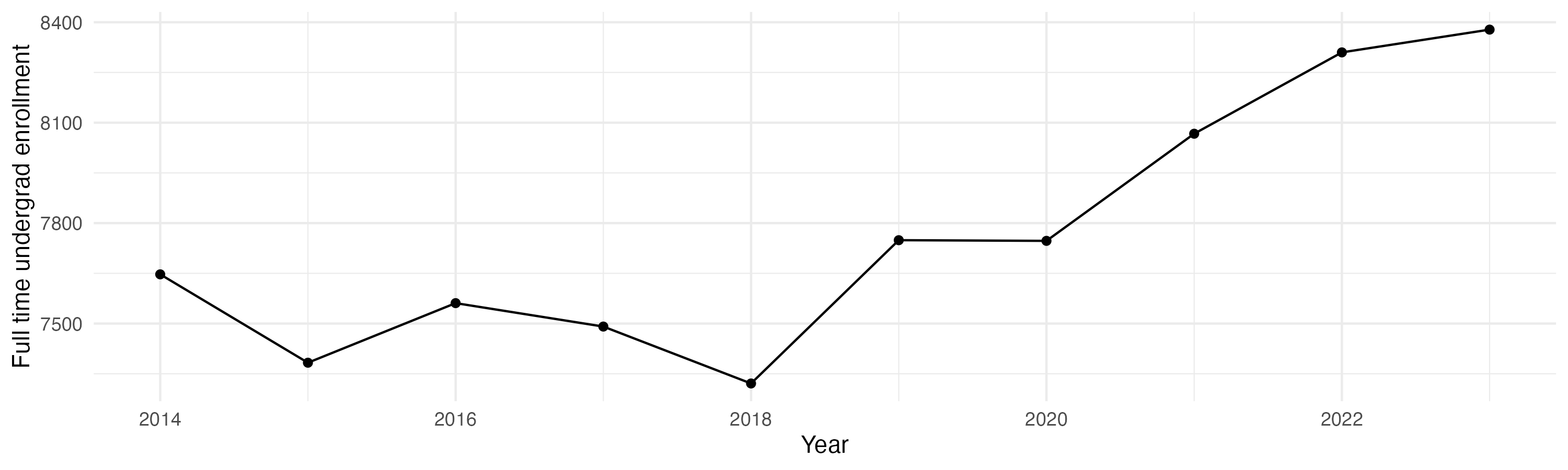 Line plot showing the the full time undergraduate enrollment over time