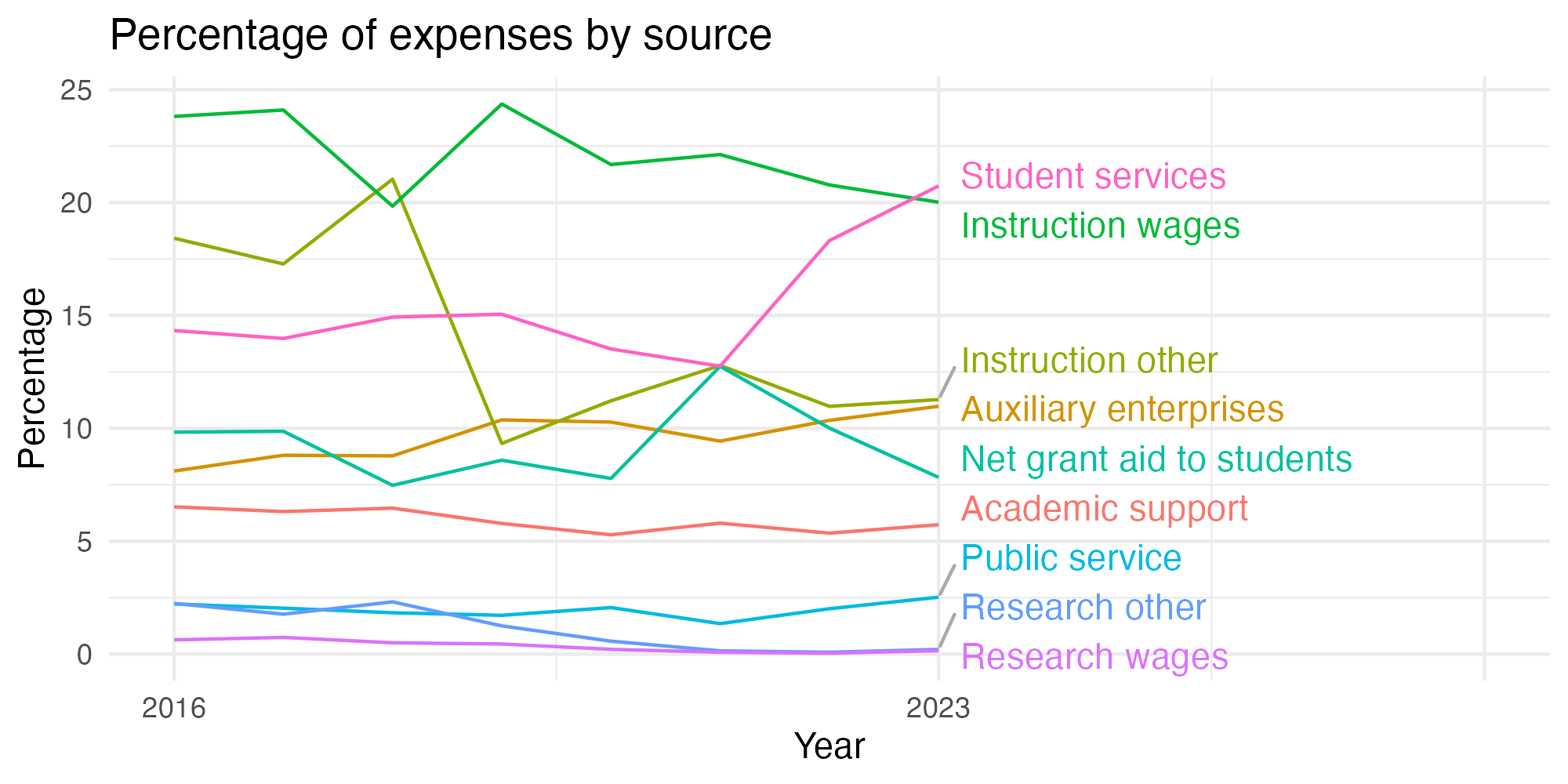 Line plot showing expenses by category over time.