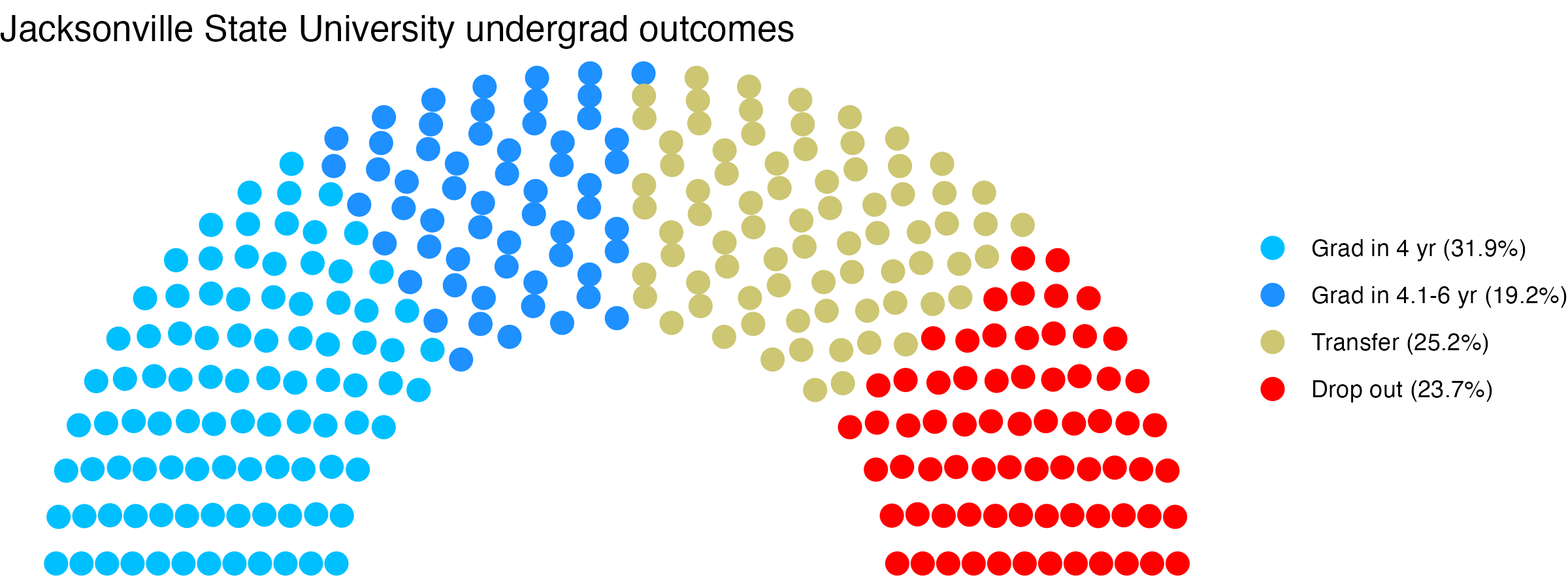 Parliament plot showing the outcomes for full time undergraduates