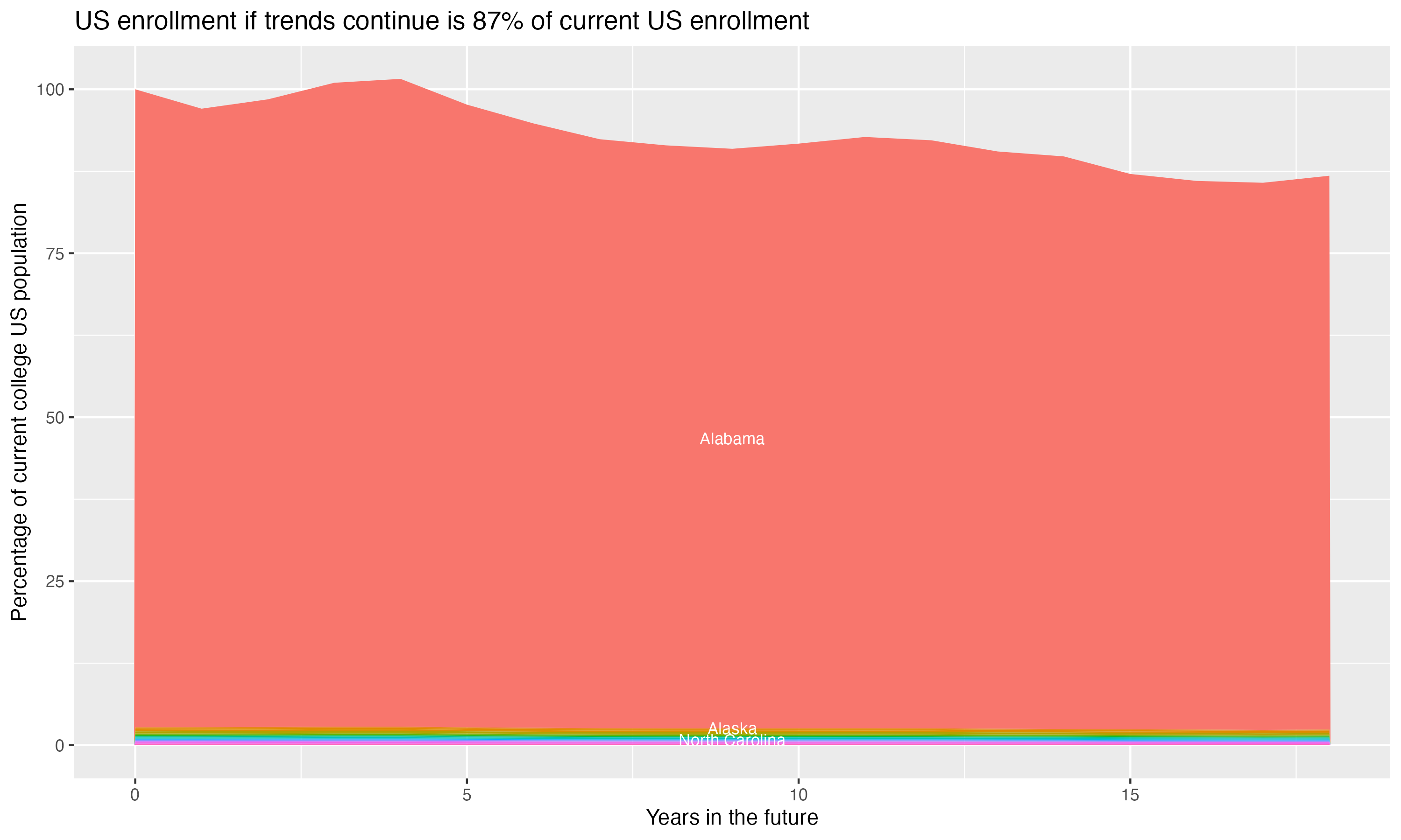 Stacked area plot showing trends if enrollment of 18 year olds per state stay constant; it will be 87percent of the current population.