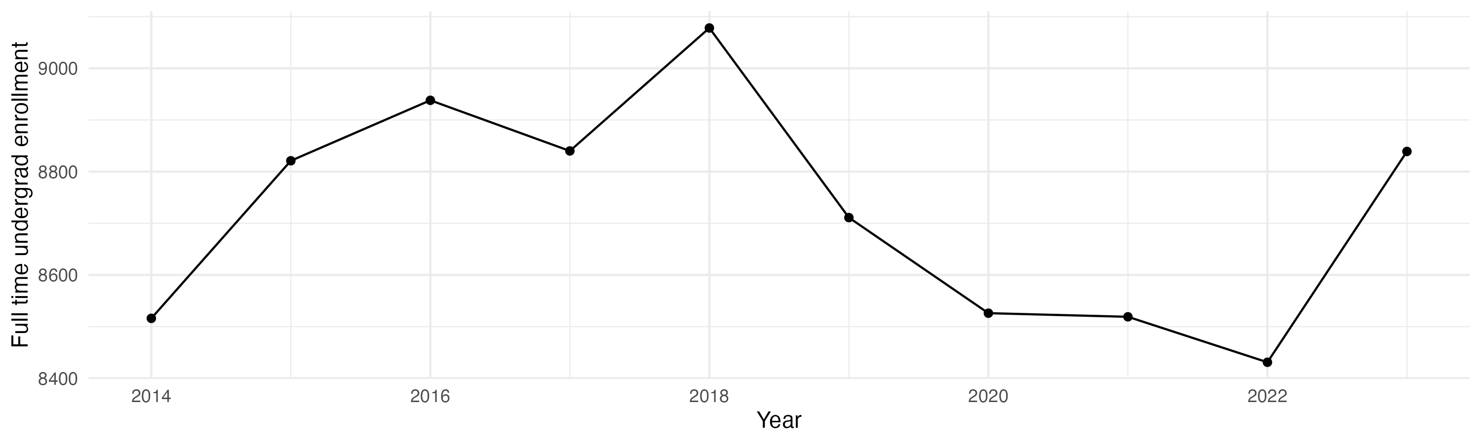 Line plot showing the the full time undergraduate enrollment over time