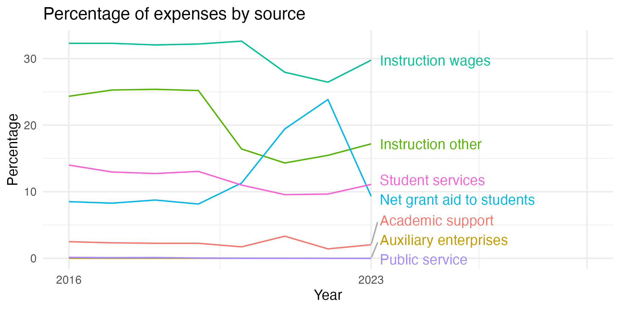 Line plot showing expenses by category over time.