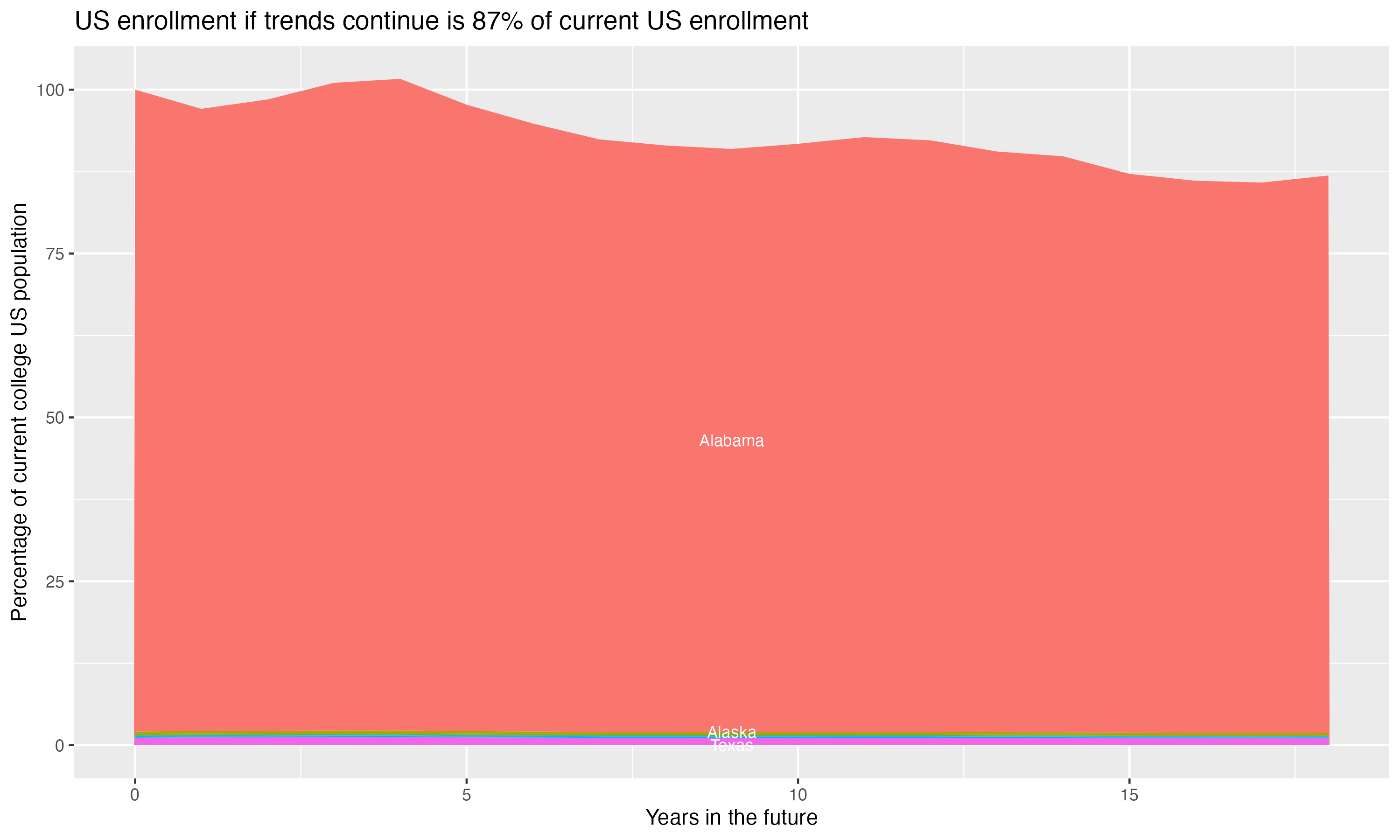 Stacked area plot showing trends if enrollment of 18 year olds per state stay constant; it will be 87percent of the current population.