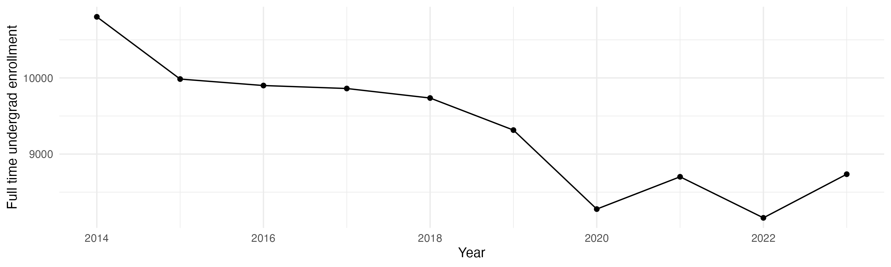 Line plot showing the the full time undergraduate enrollment over time