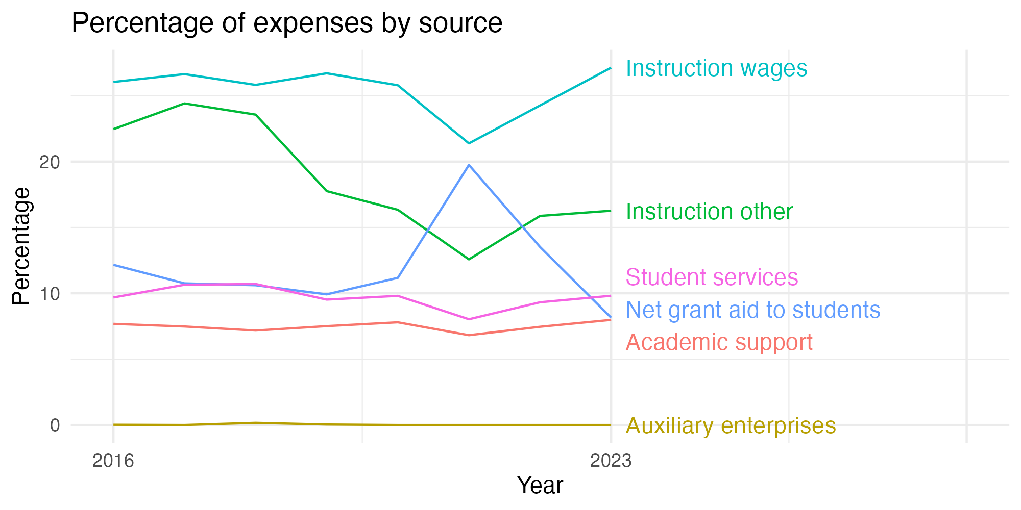 Line plot showing expenses by category over time.