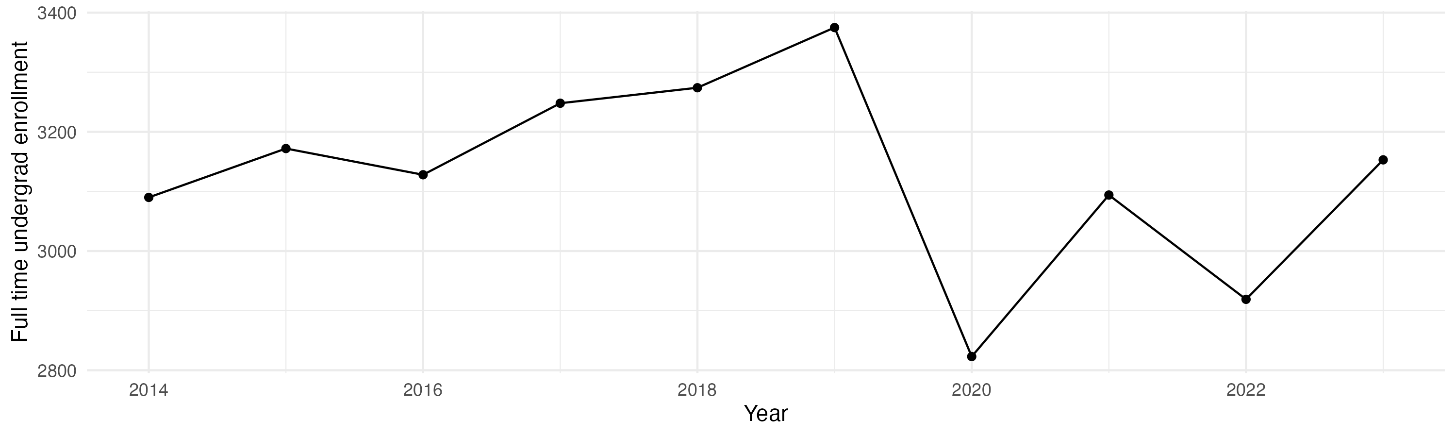 Line plot showing the the full time undergraduate enrollment over time