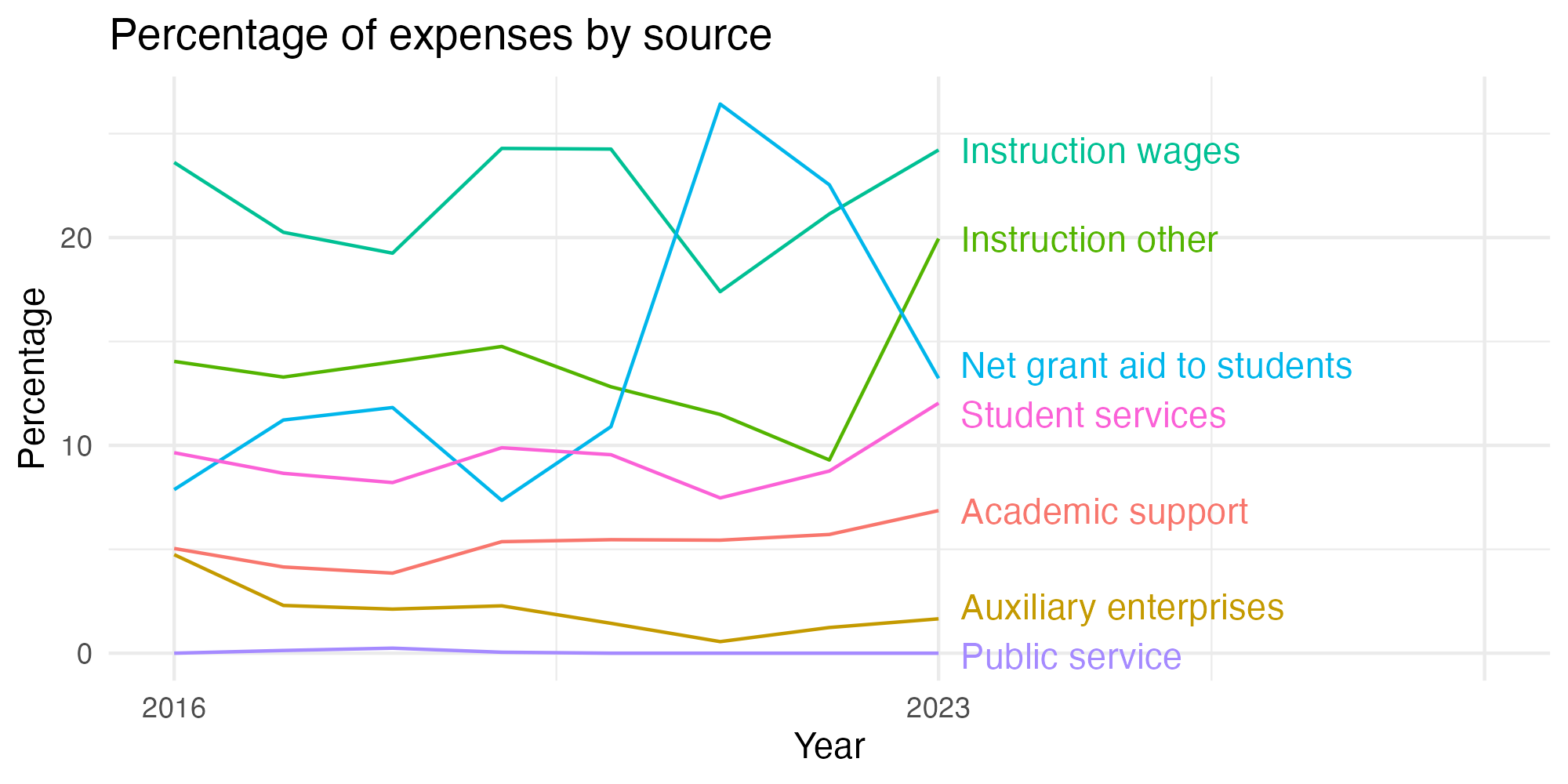Line plot showing expenses by category over time.