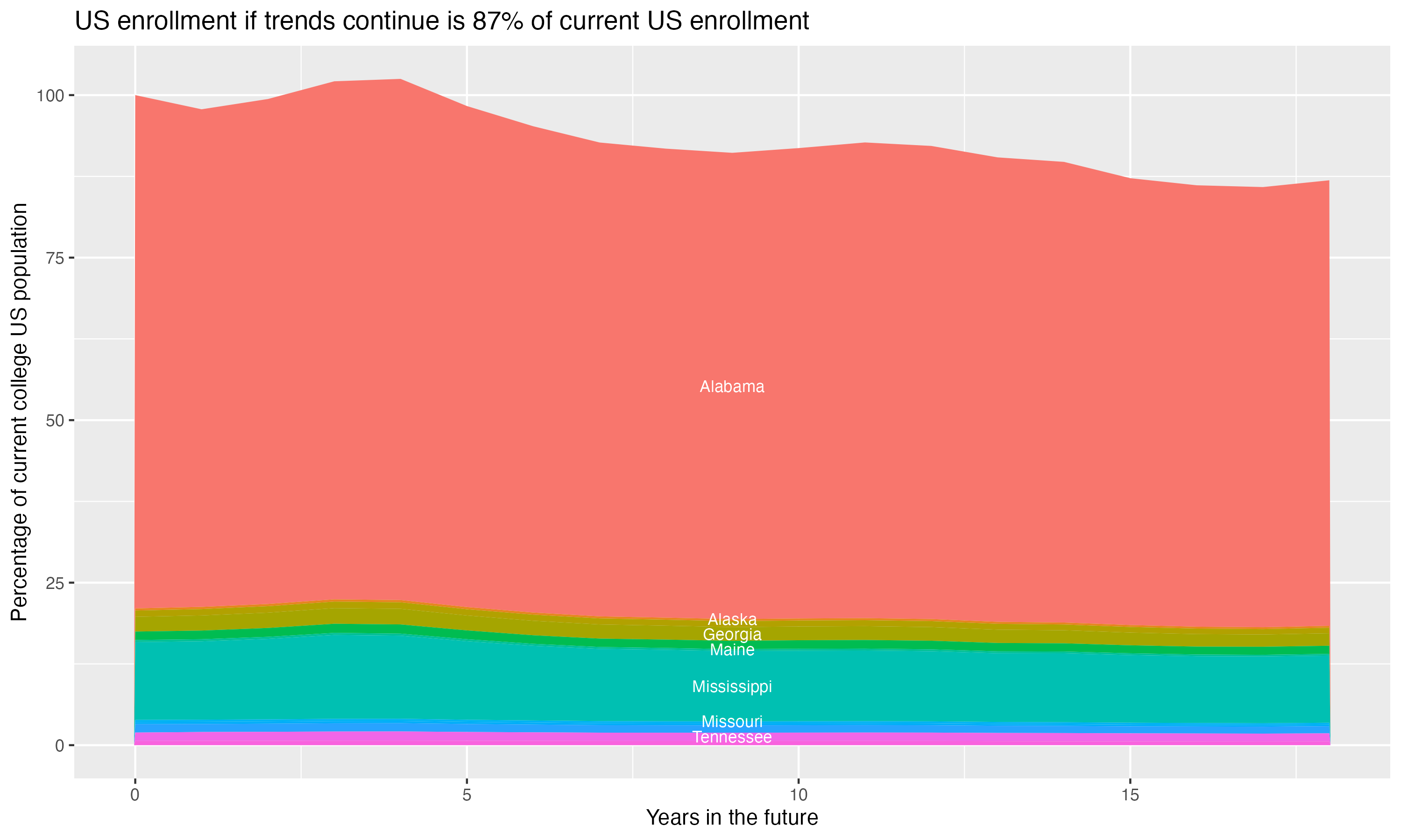 Stacked area plot showing trends if enrollment of 18 year olds per state stay constant; it will be 87percent of the current population.
