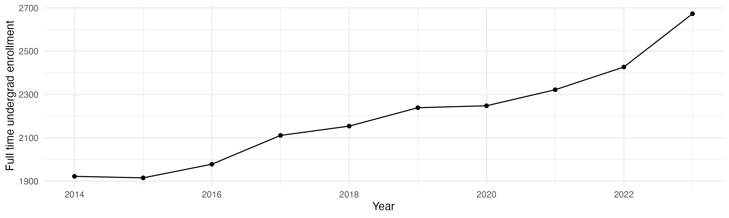 Line plot showing the the full time undergraduate enrollment over time