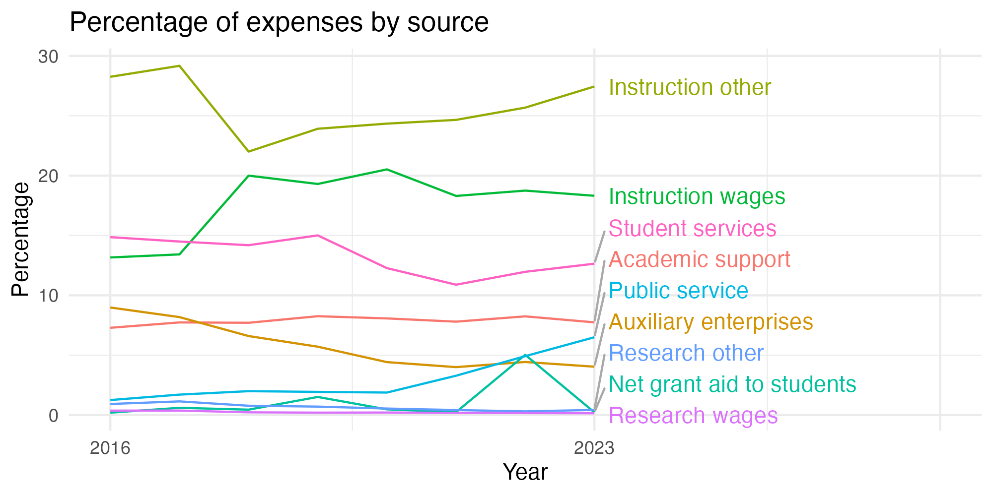 Line plot showing expenses by category over time.