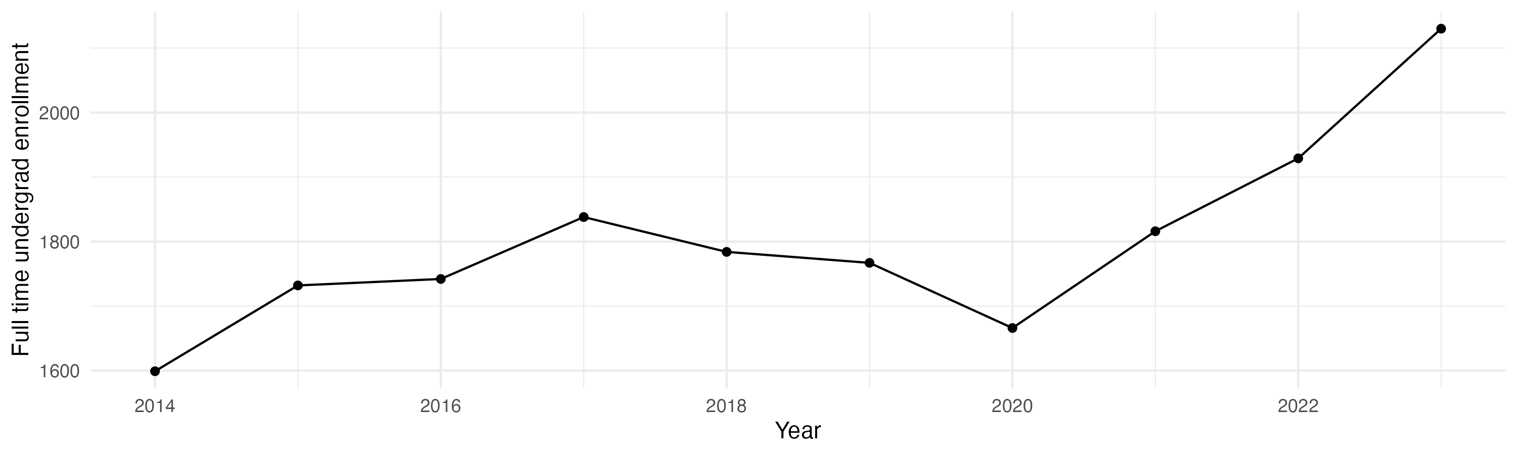 Line plot showing the the full time undergraduate enrollment over time
