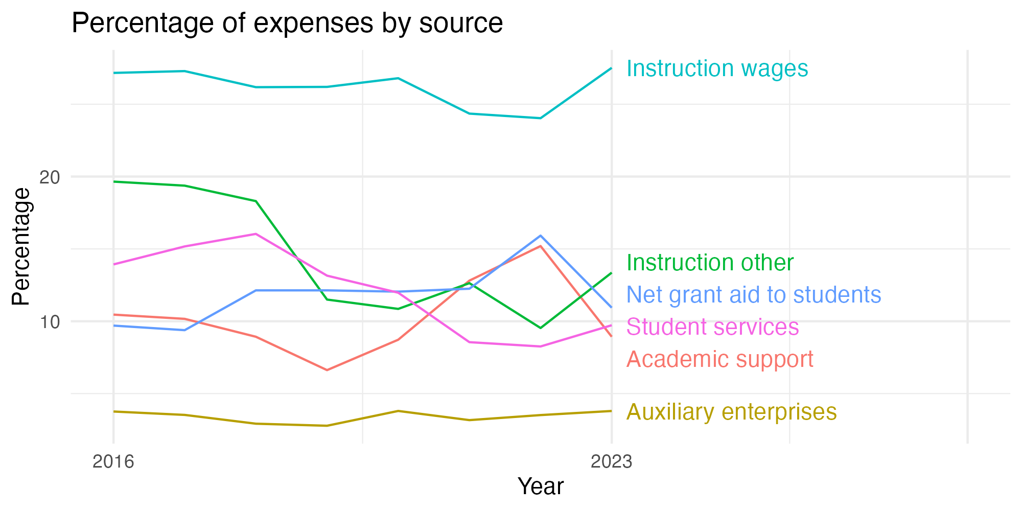 Line plot showing expenses by category over time.
