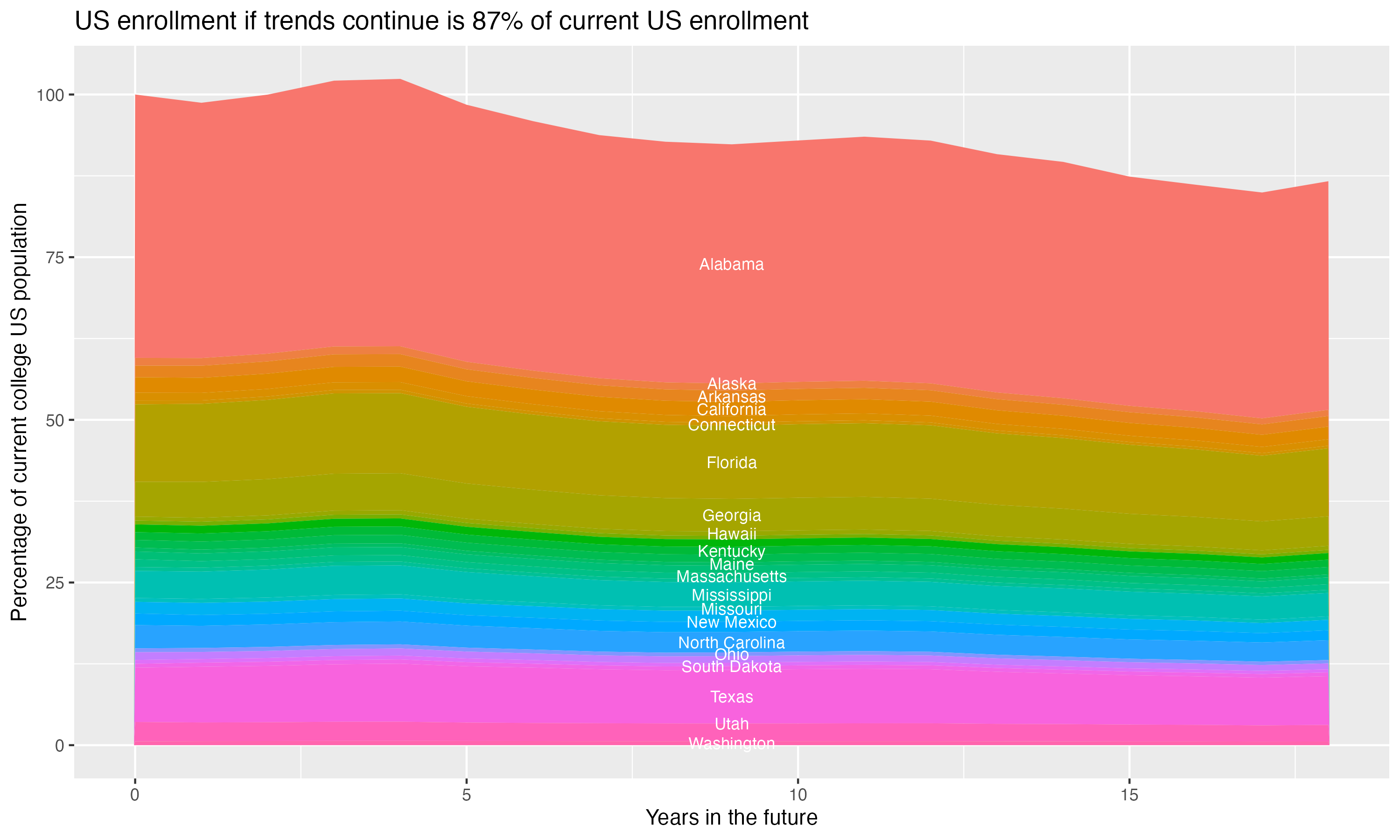 Stacked area plot showing trends if enrollment of 18 year olds per state stay constant; it will be 87percent of the current population.