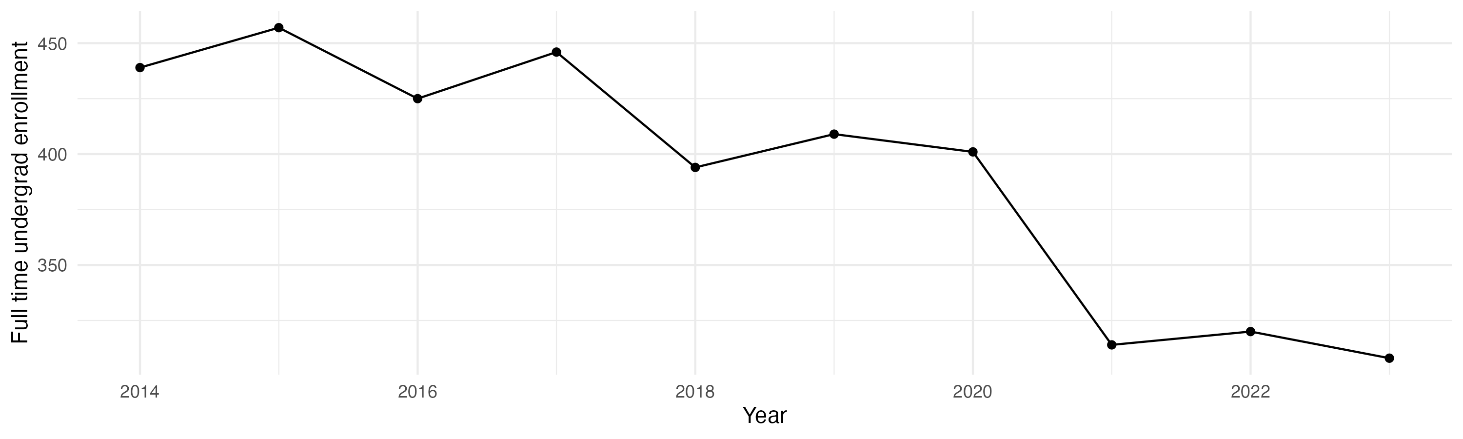 Line plot showing the the full time undergraduate enrollment over time