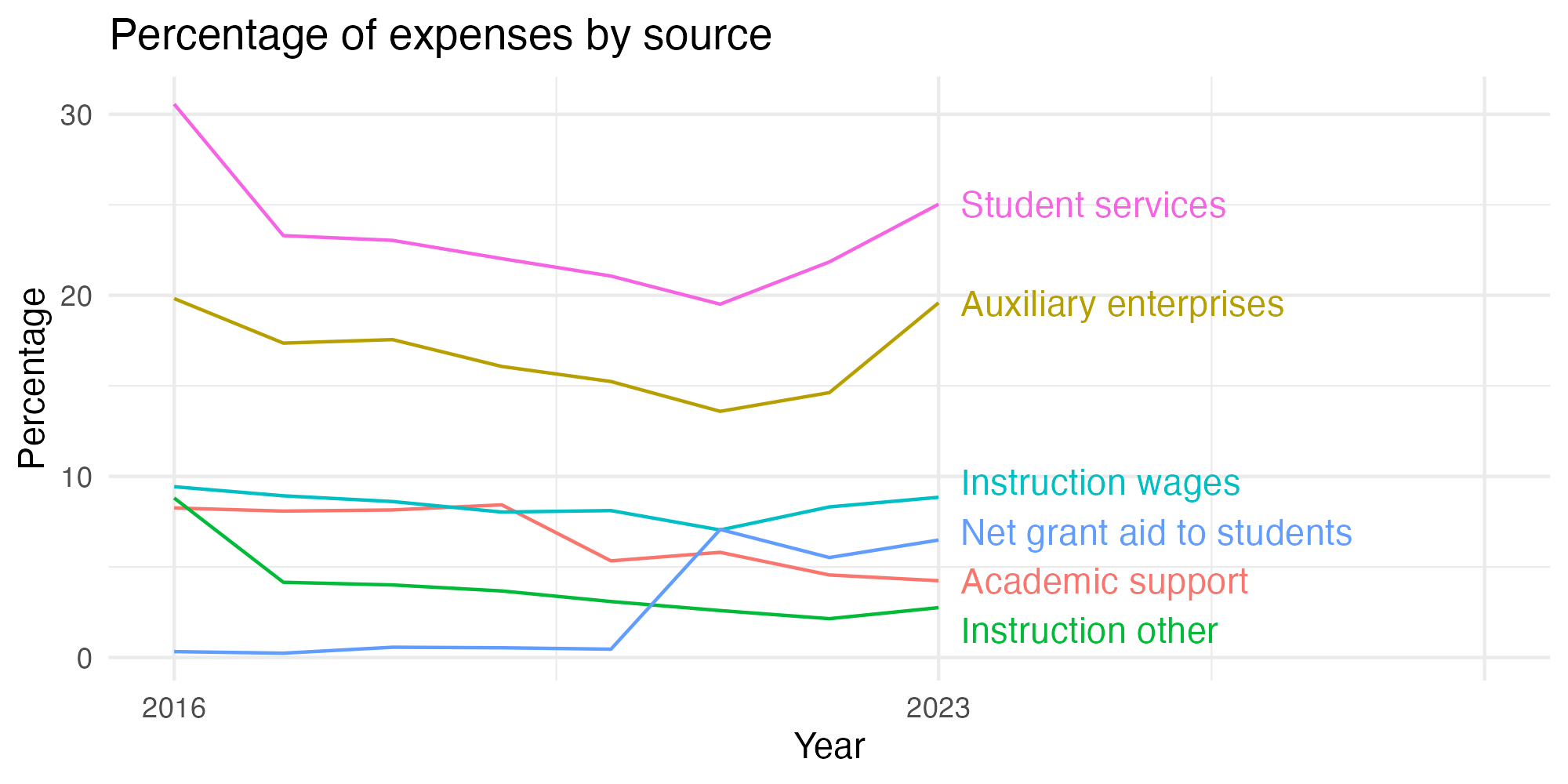 Line plot showing expenses by category over time.