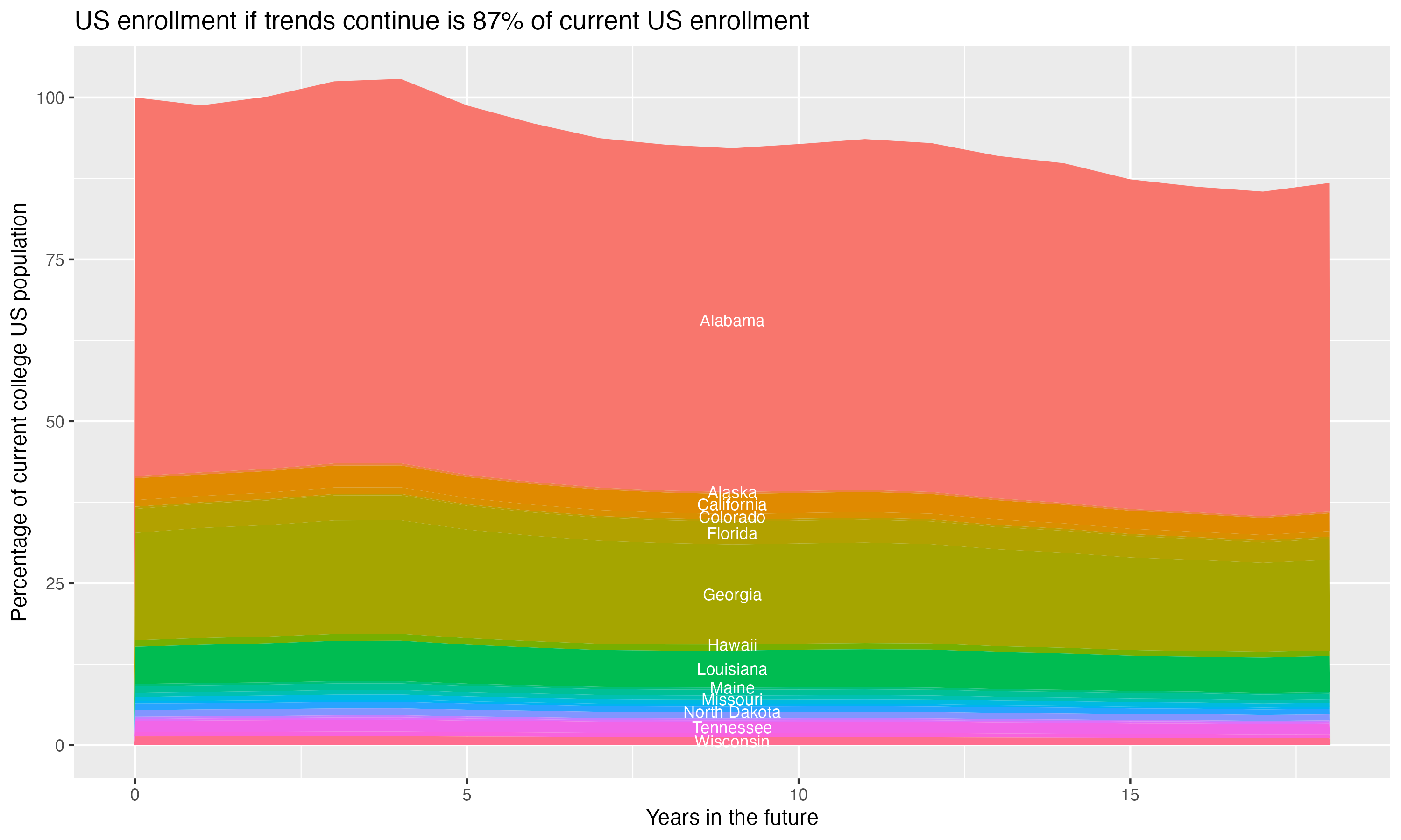 Stacked area plot showing trends if enrollment of 18 year olds per state stay constant; it will be 87percent of the current population.