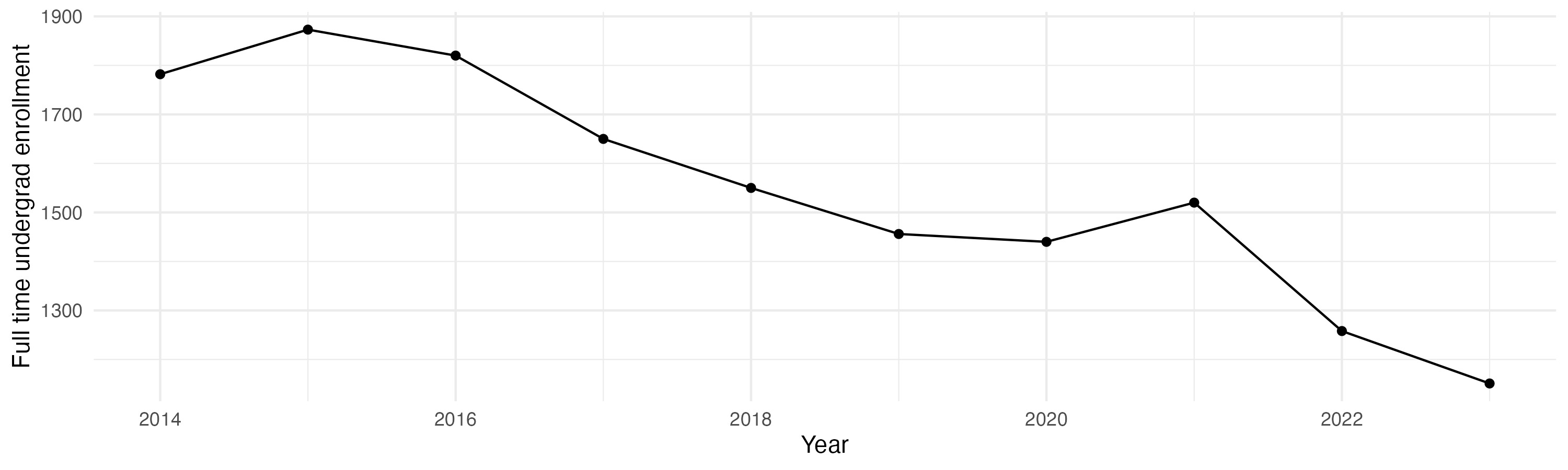 Line plot showing the the full time undergraduate enrollment over time