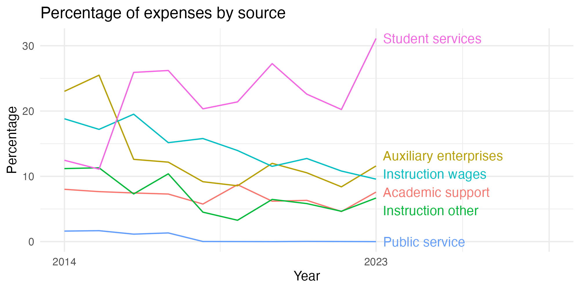 Line plot showing expenses by category over time.