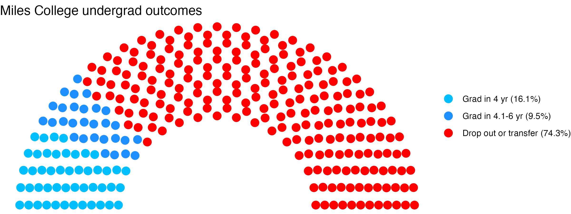 Parliament plot showing the outcomes for full time undergraduates