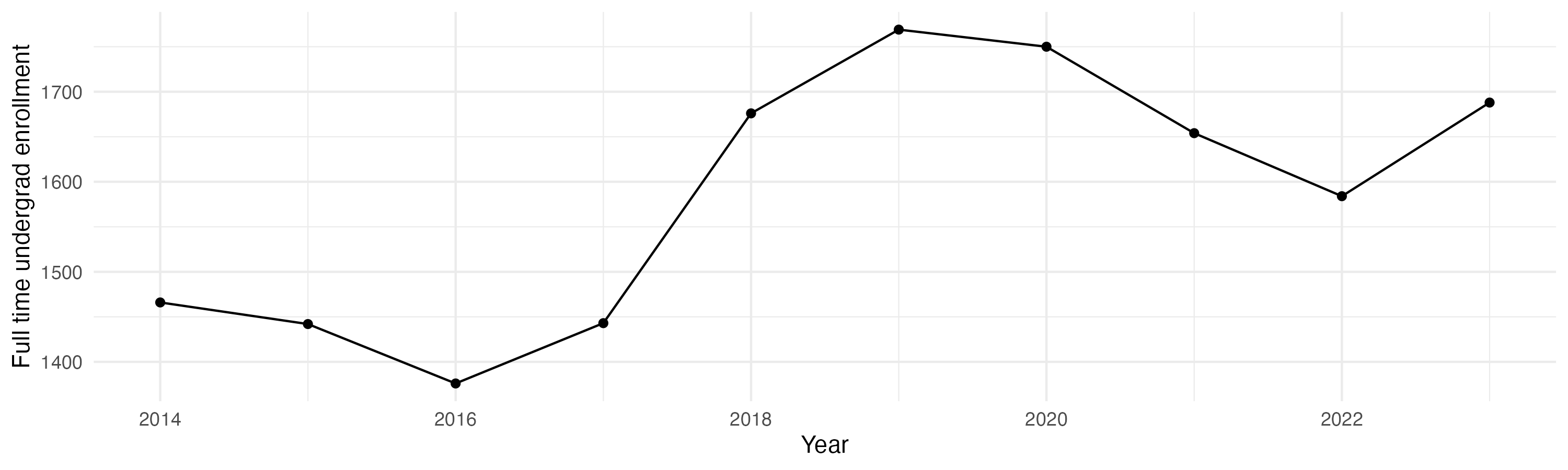 Line plot showing the the full time undergraduate enrollment over time