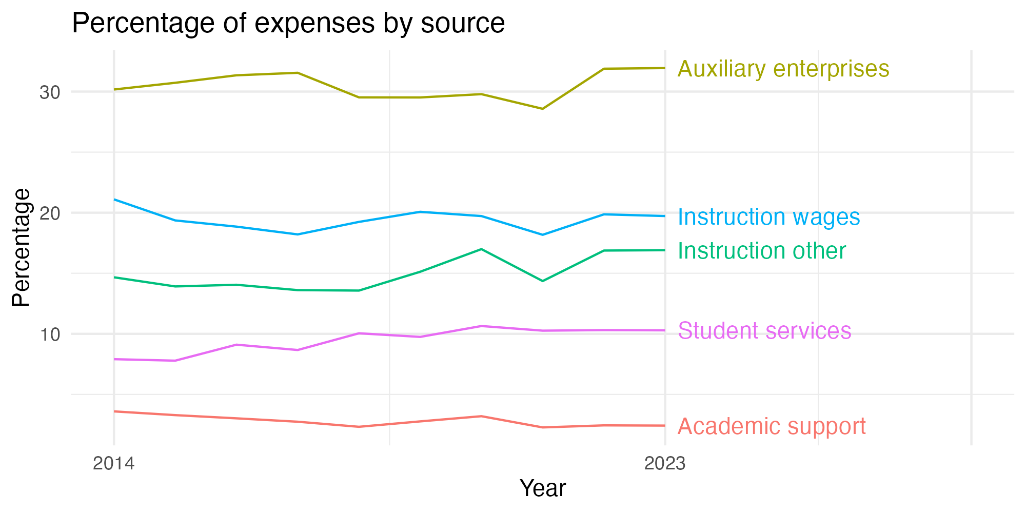 Line plot showing expenses by category over time.