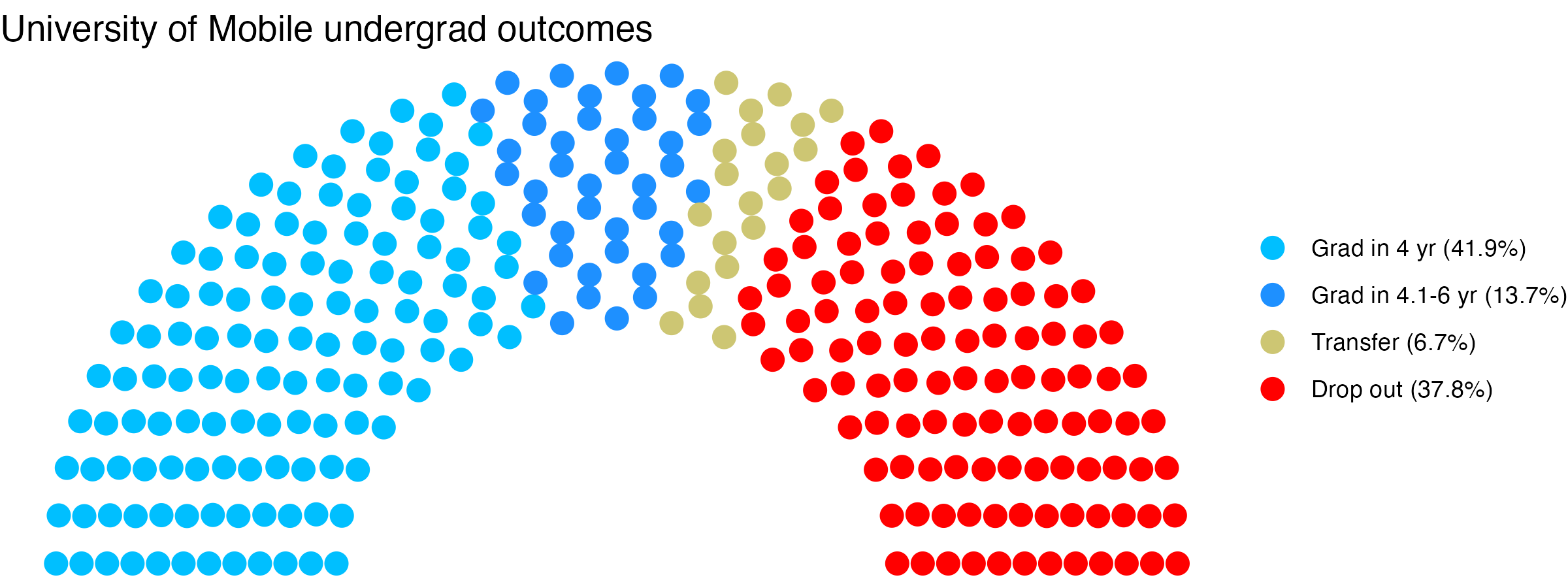 Parliament plot showing the outcomes for full time undergraduates