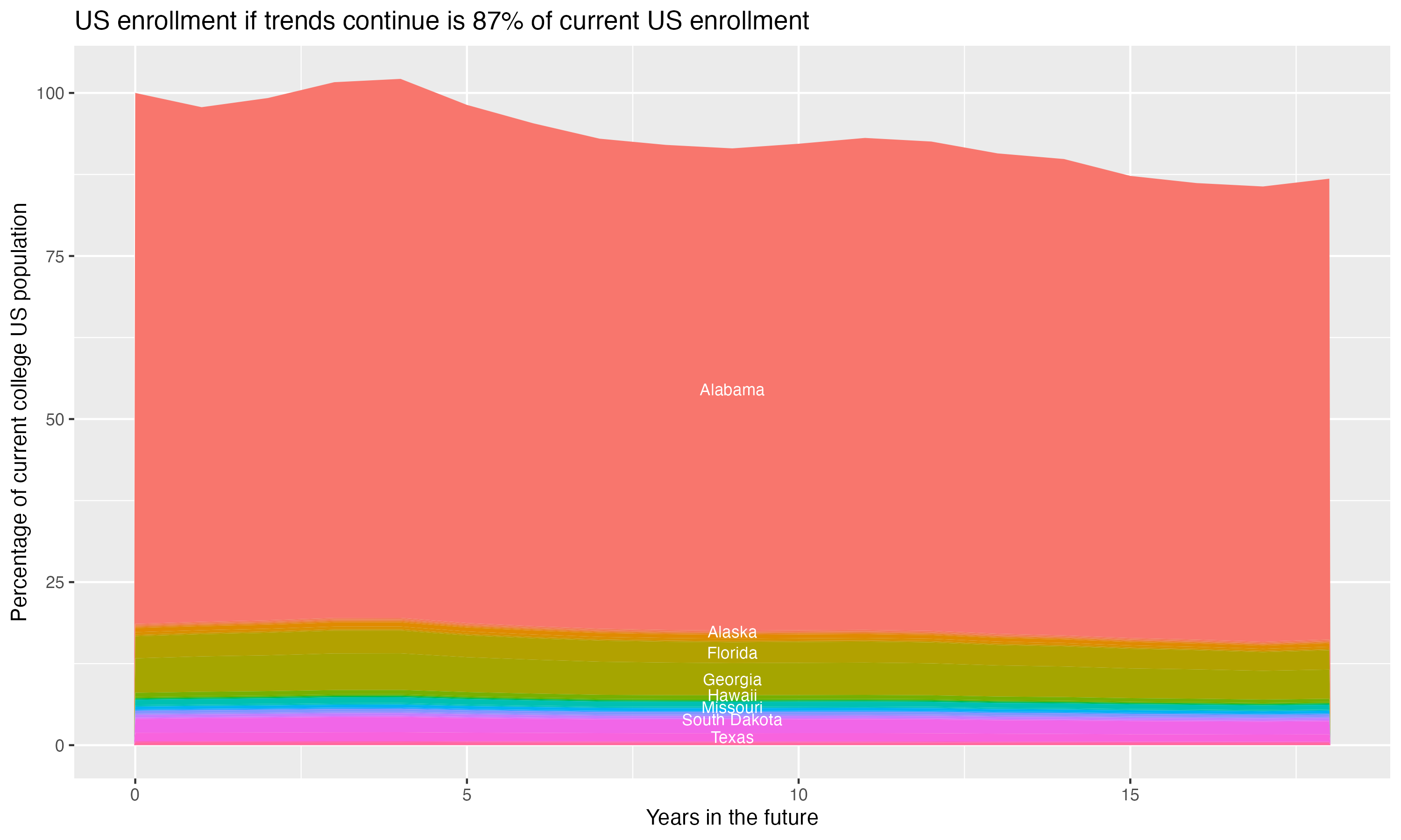 Stacked area plot showing trends if enrollment of 18 year olds per state stay constant; it will be 87percent of the current population.