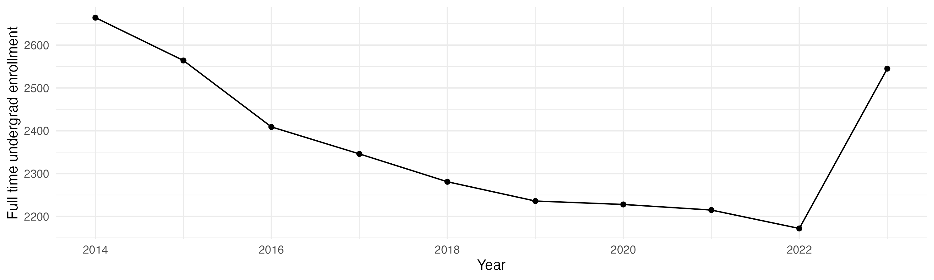 Line plot showing the the full time undergraduate enrollment over time