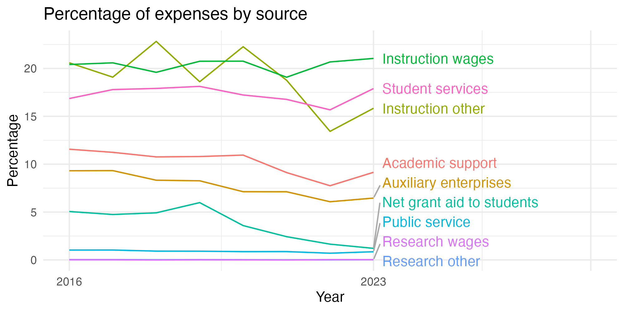Line plot showing expenses by category over time.