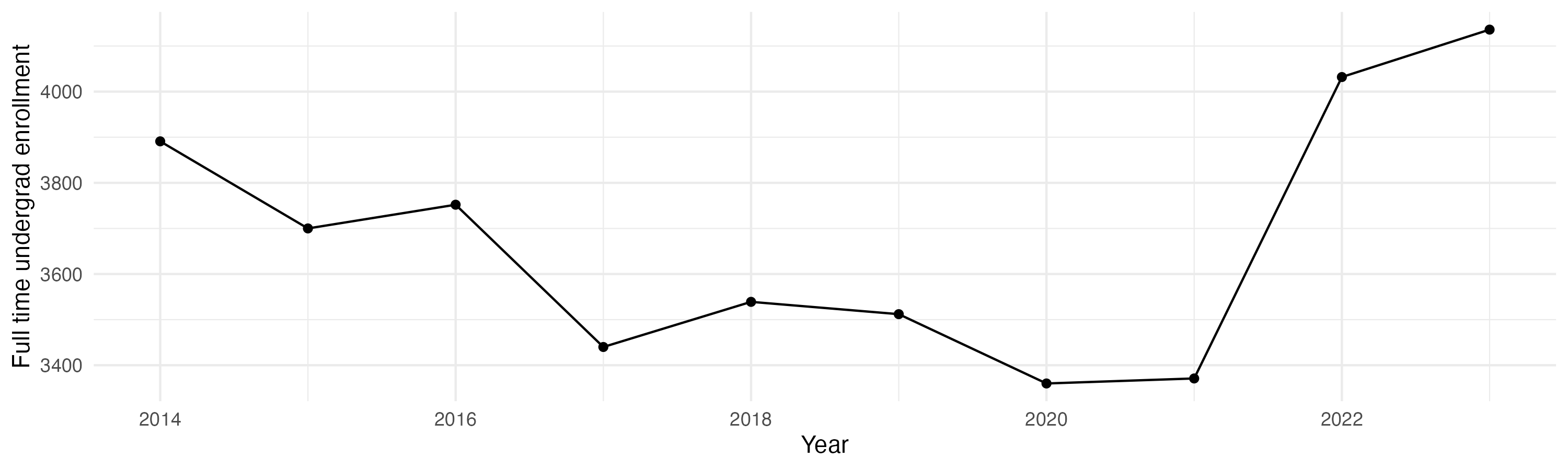 Line plot showing the the full time undergraduate enrollment over time