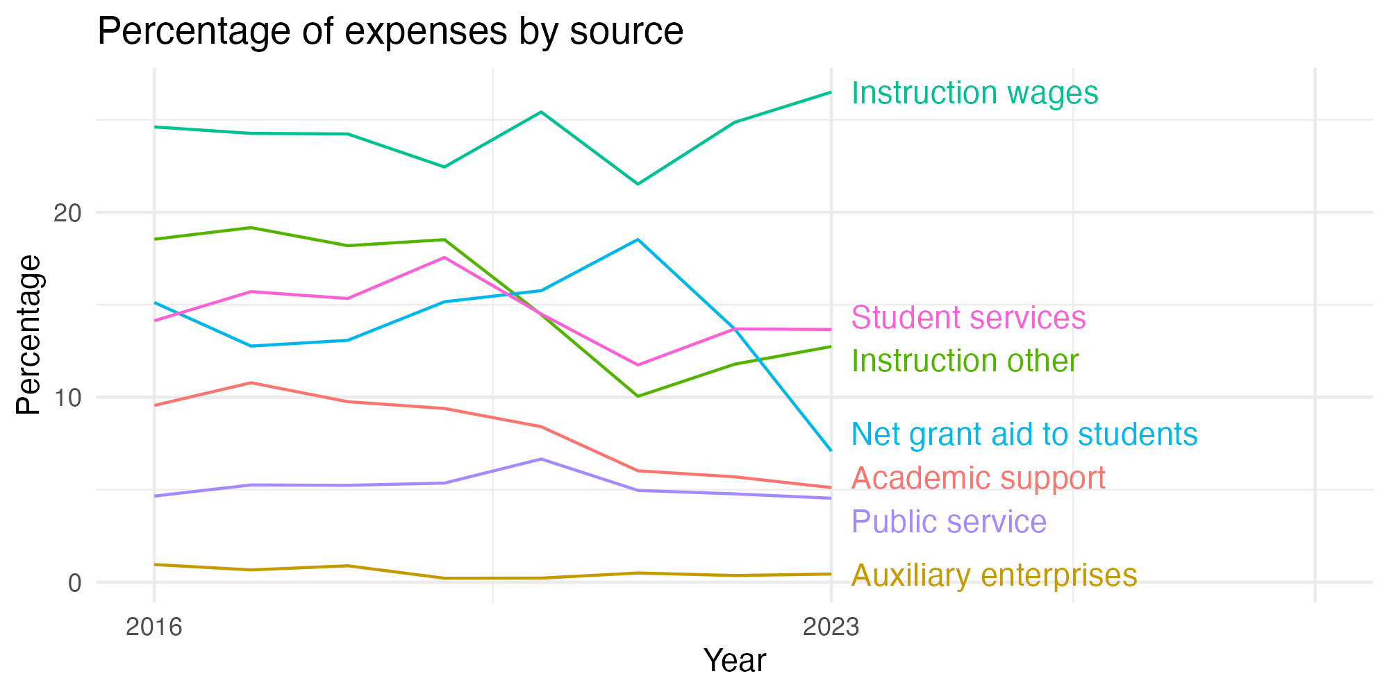 Line plot showing expenses by category over time.
