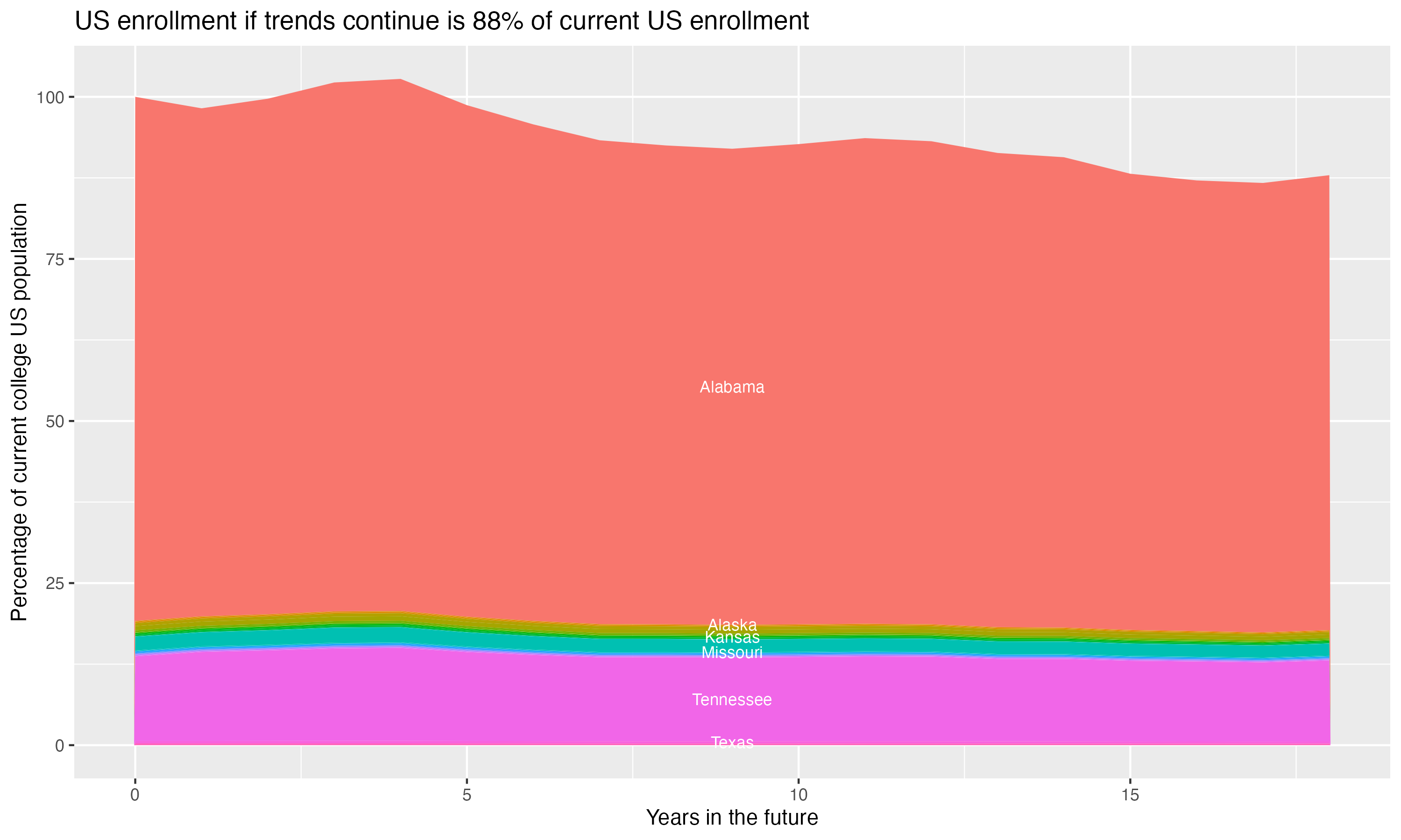 Stacked area plot showing trends if enrollment of 18 year olds per state stay constant; it will be 88percent of the current population.