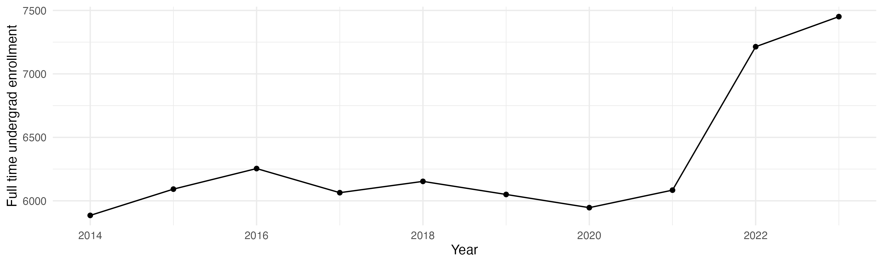 Line plot showing the the full time undergraduate enrollment over time