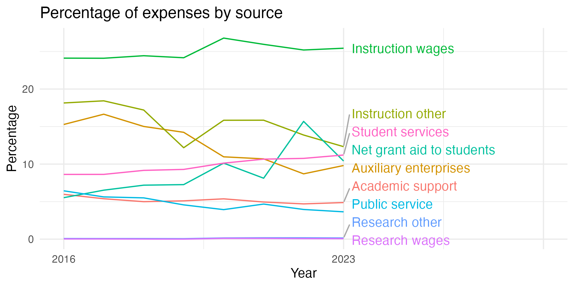 Line plot showing expenses by category over time.
