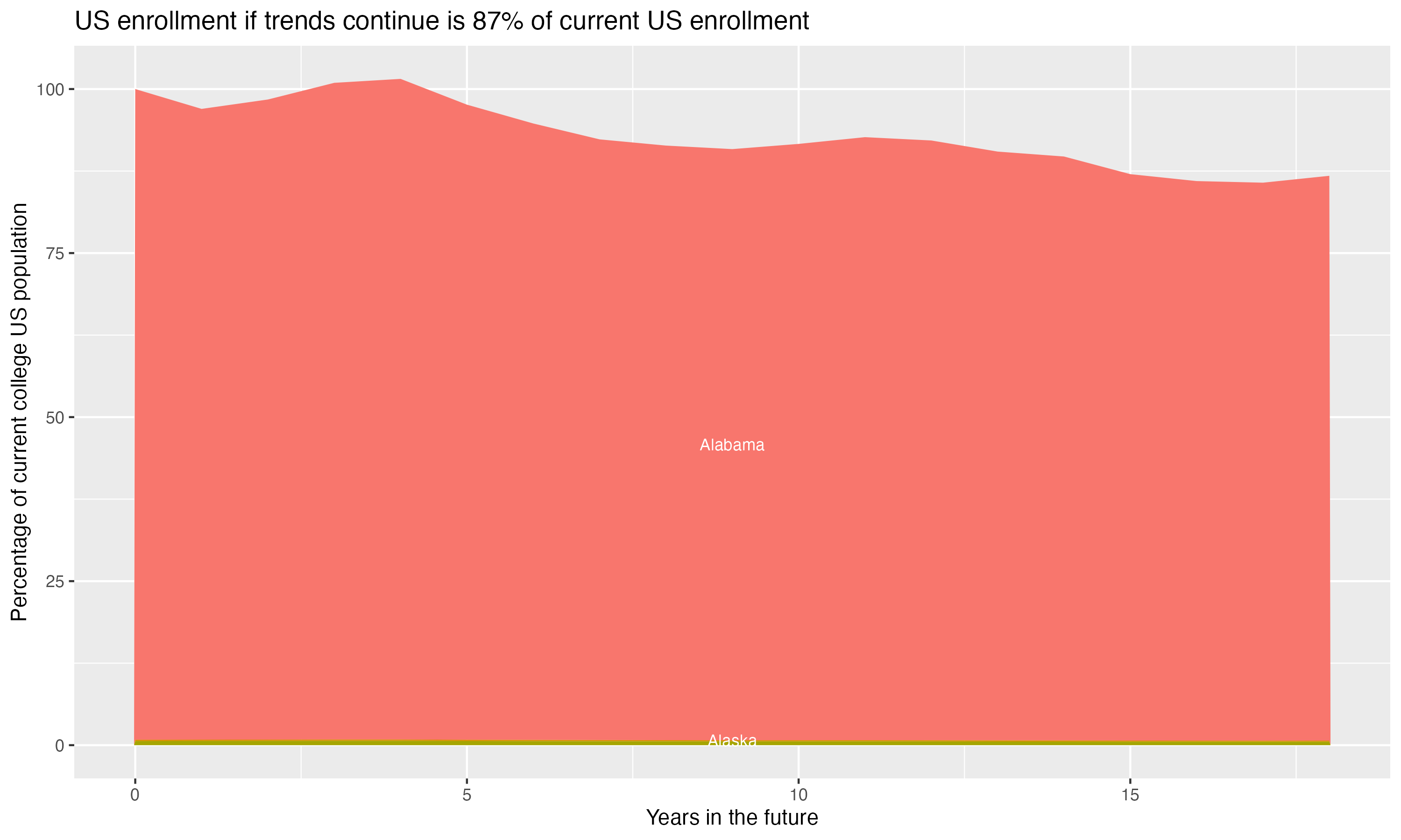 Stacked area plot showing trends if enrollment of 18 year olds per state stay constant; it will be 87percent of the current population.
